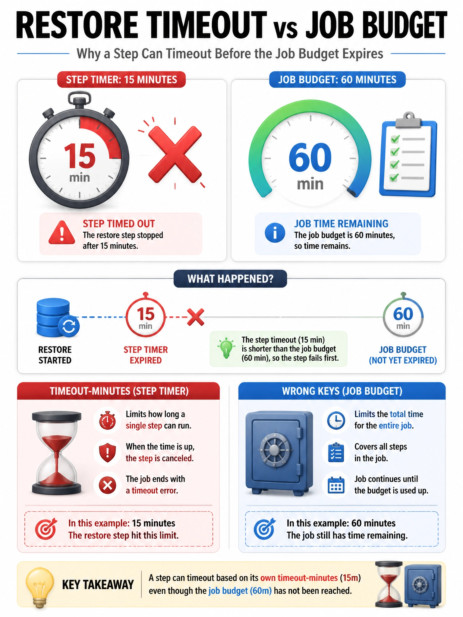 Portrait infographic: step timer 15m fires red X; job budget 60m still shown; labels timeout-minutes vs wrong keys. 1536x2048.