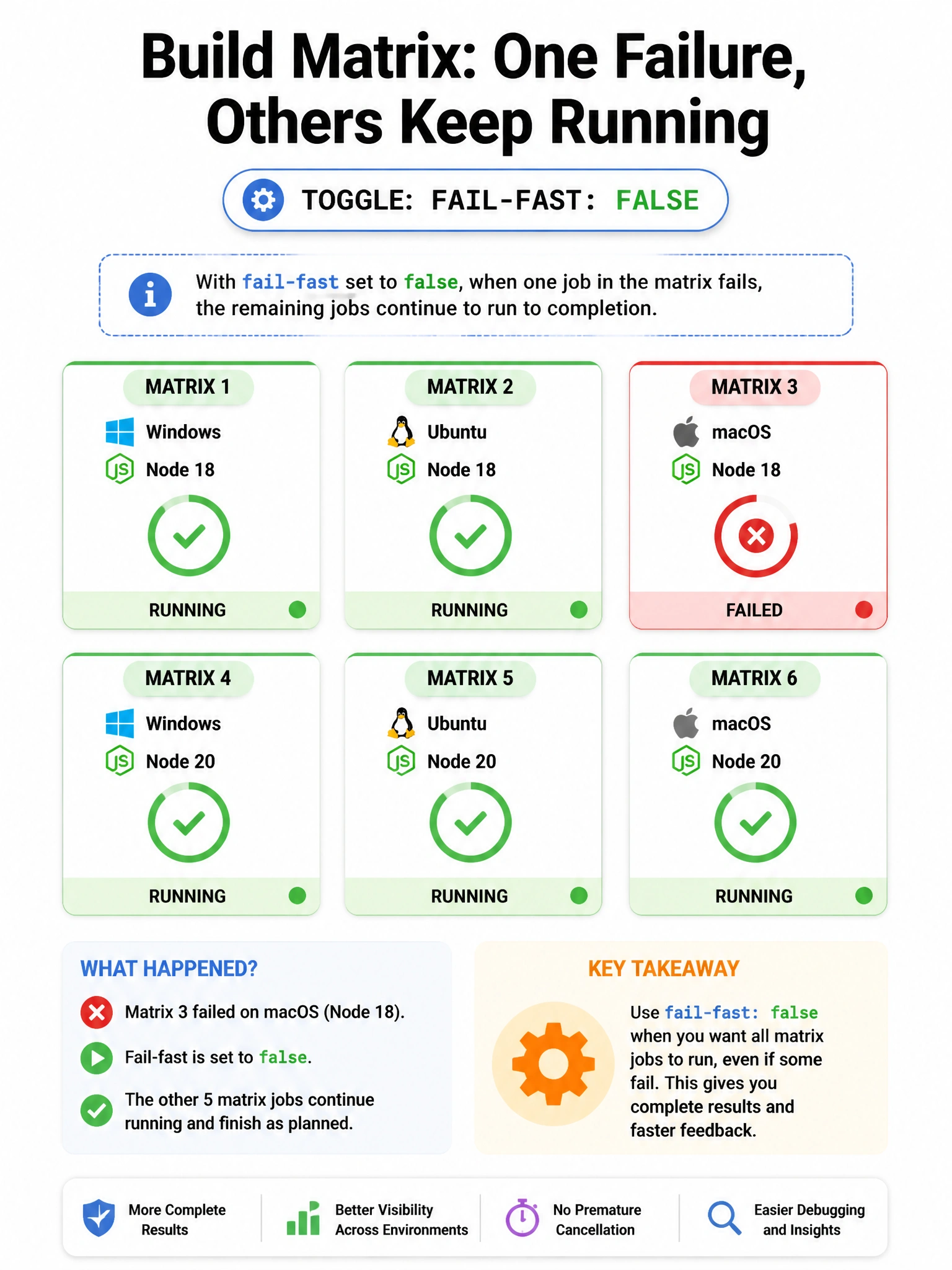 Portrait infographic: six matrix tiles, one red failure, others still green running; toggle fail-fast: false. 1536x2048.