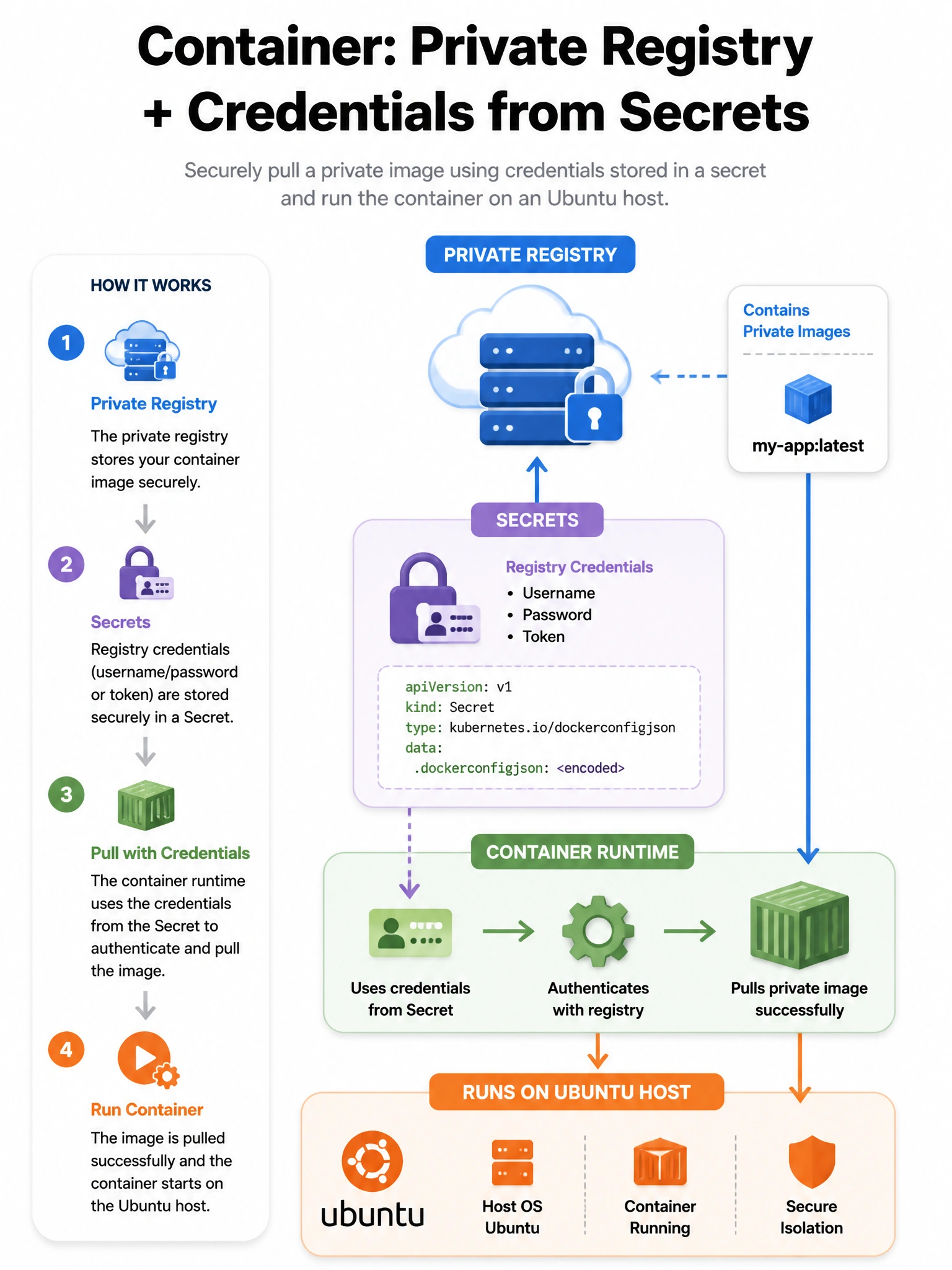 Portrait infographic: container.image private registry + credentials from secrets padlock; runs-on ubuntu host underneath. 1536x2048.