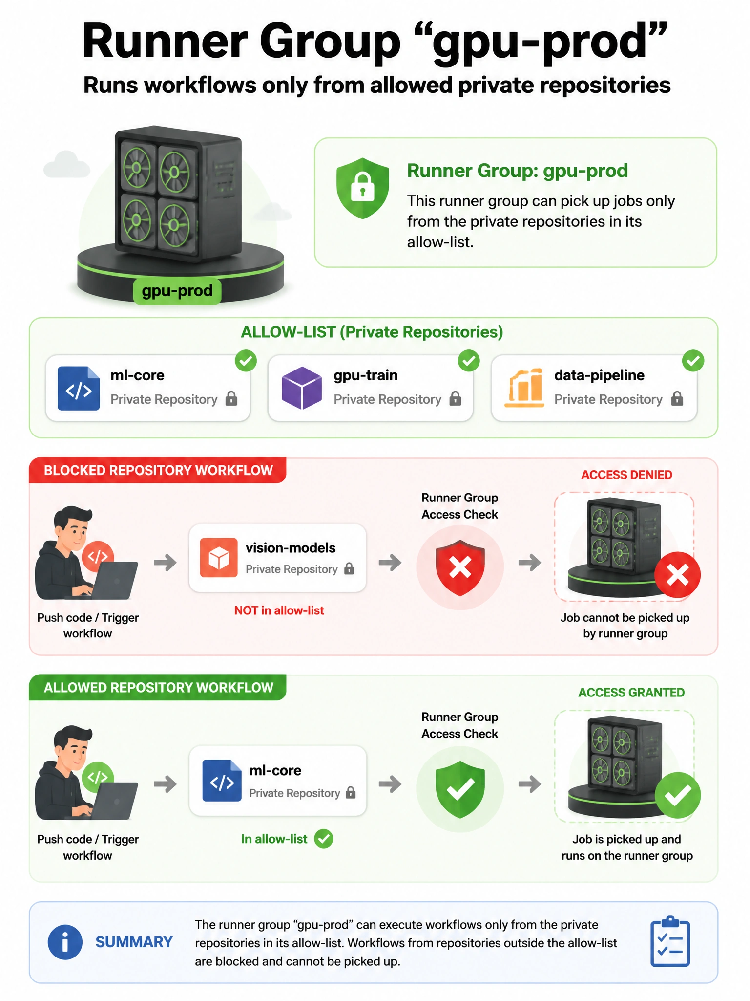 Portrait infographic: runner group “gpu-prod” with allow-list of private repos; blocked repo workflow red X; allowed repo green check. 1536x2048.