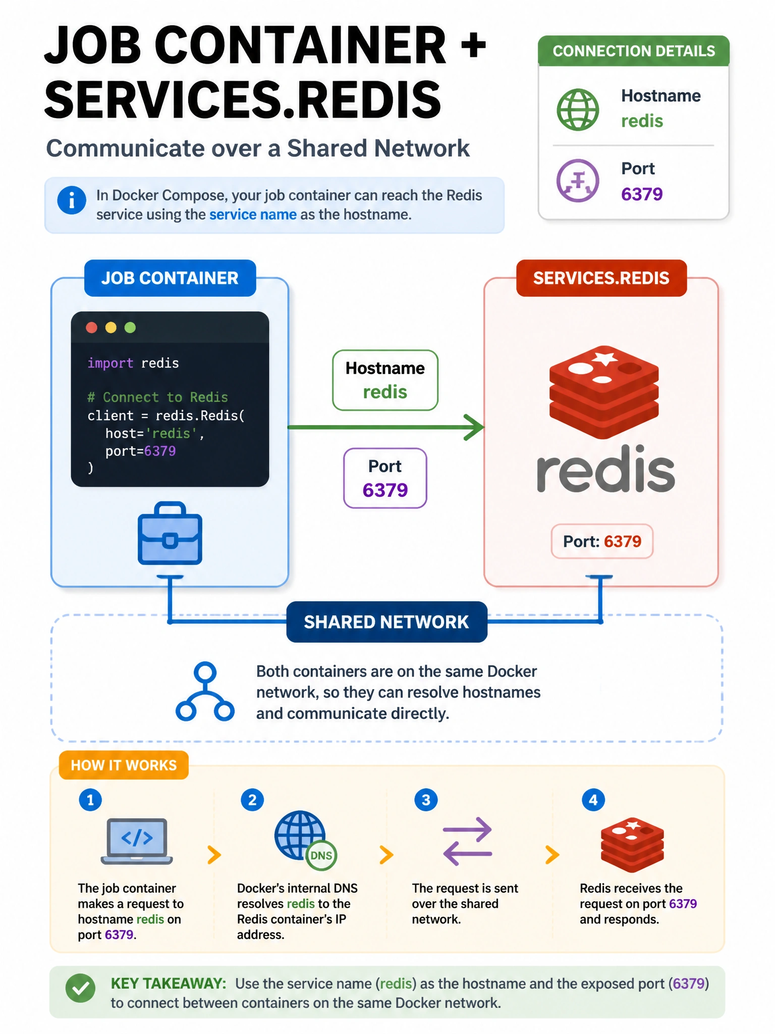 Portrait infographic: job container + services.redis on shared network; arrow label hostname redis port 6379. 1536x2048.