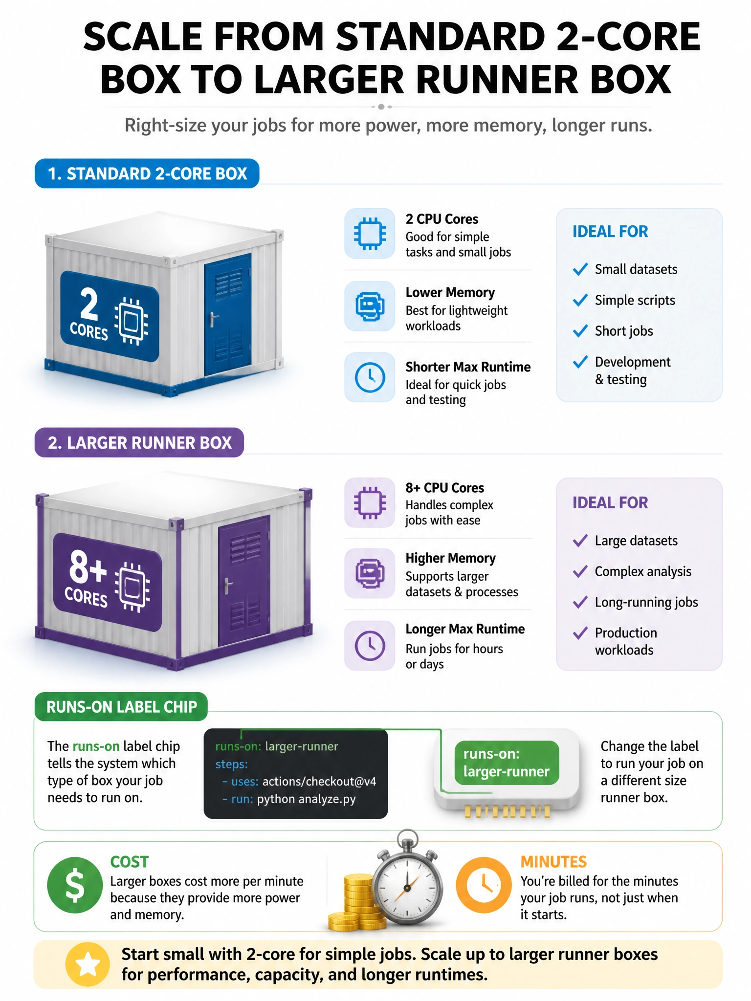 Portrait infographic: scale from standard 2-core box to larger runner box; runs-on label chip; cost/minutes note. 1536x2048.