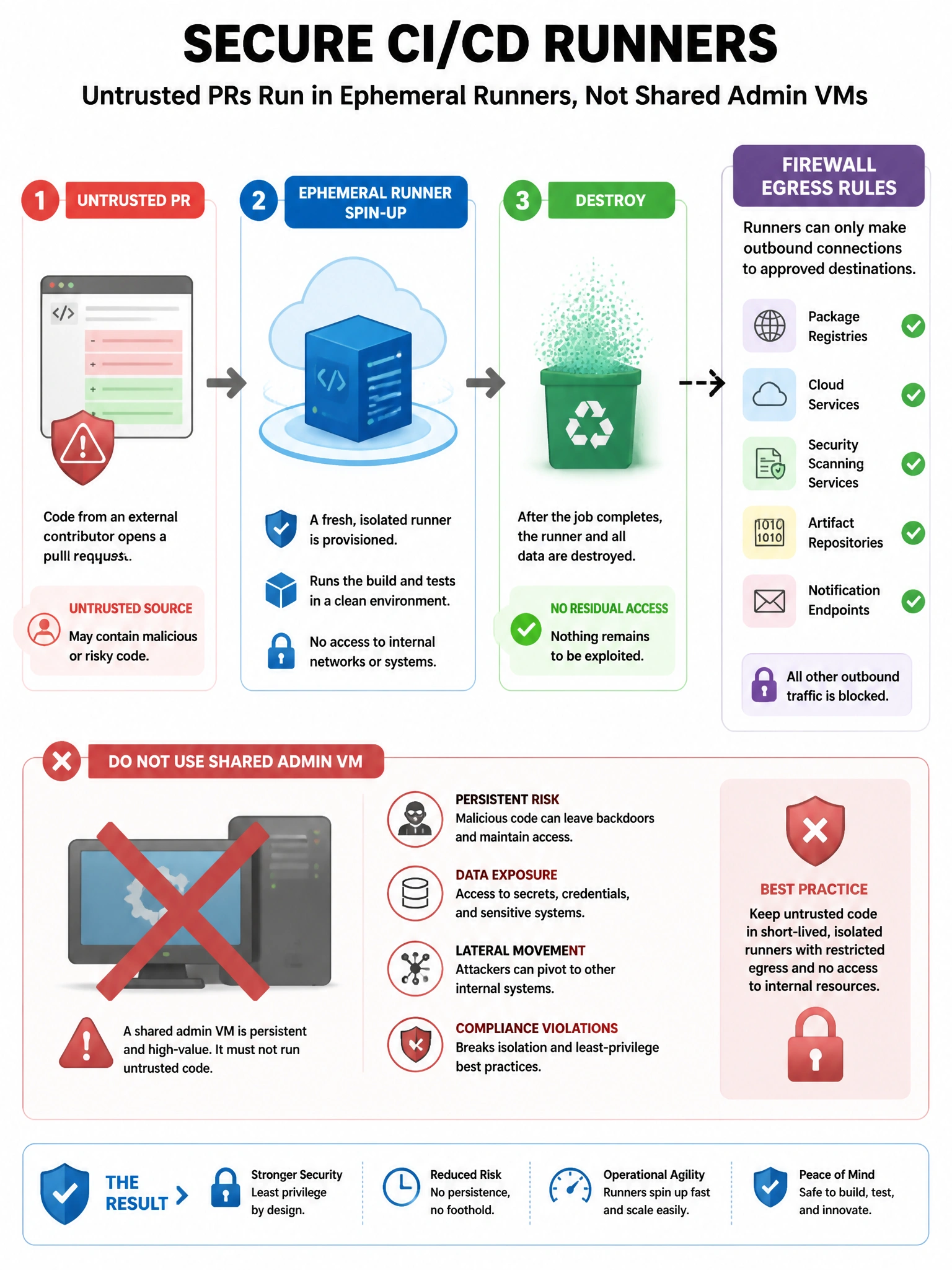 Portrait infographic: untrusted PR → ephemeral runner spin-up → destroy; firewall egress icons; X on shared admin VM. 1536x2048.