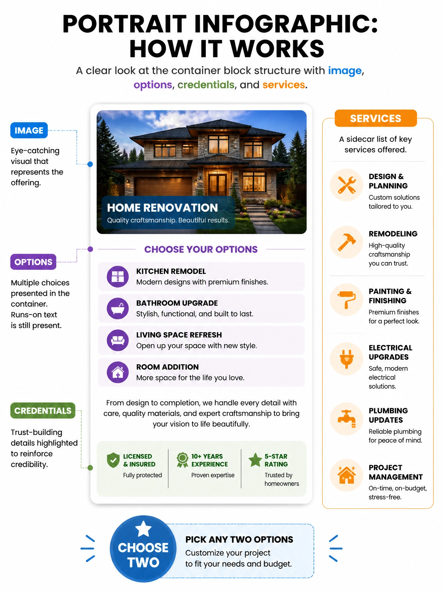 Portrait infographic: container block with image, options, credentials highlighted; runs-on still present; services sidecar; Choose two badge. 1536x2048.