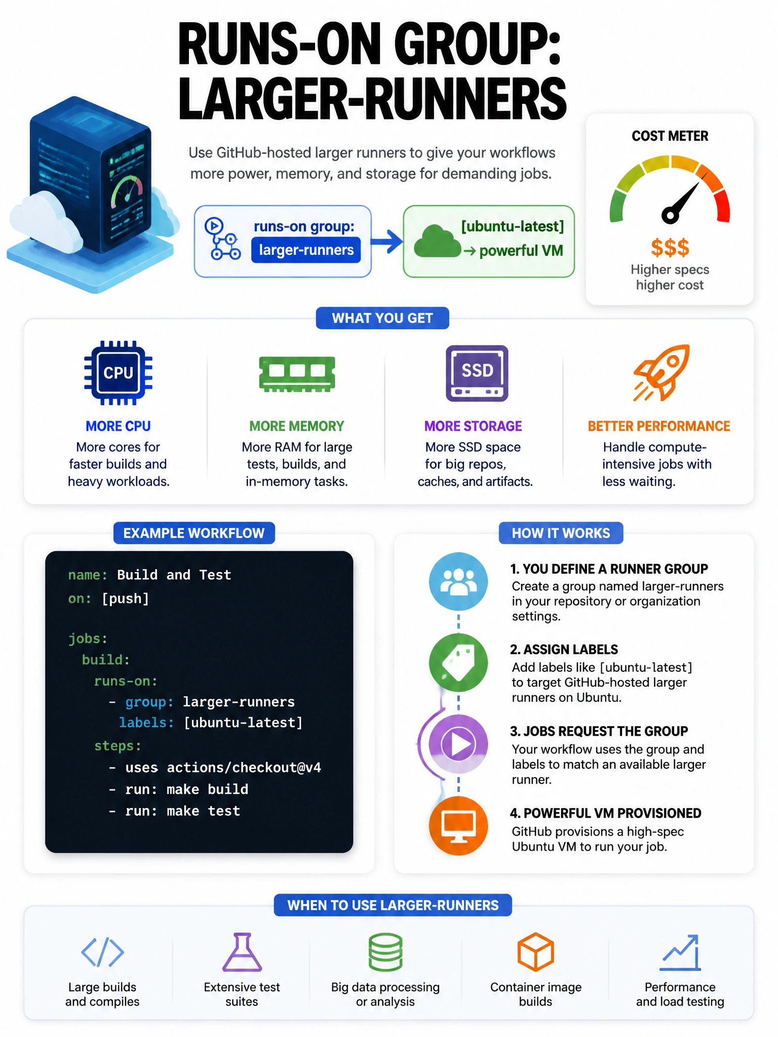 Portrait infographic: runs-on group: larger-runners labels: [ubuntu-latest] → powerful VM; cost meter. 1536x2048.