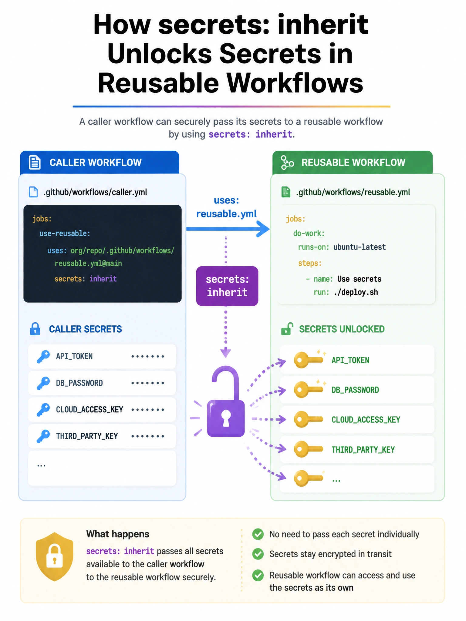 Portrait infographic: caller job uses: reusable.yml with secrets: inherit arrow unlocking secret keys inside reusable workflow. 1536x2048.