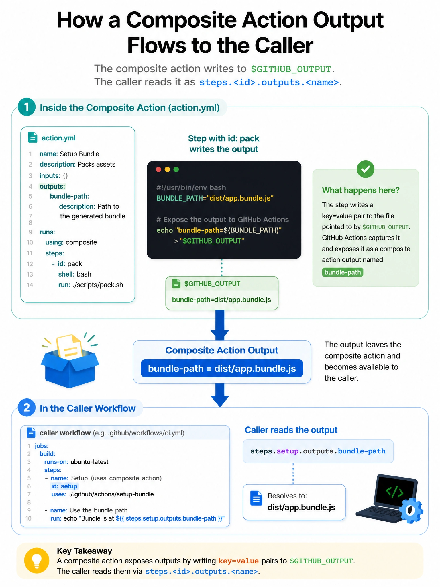 Portrait infographic: composite action.yml outputs.bundle-path arrow from step id pack writing GITHUBOUTPUT; caller step reads steps.setup.outputs.bundle-path. 1536x2048.