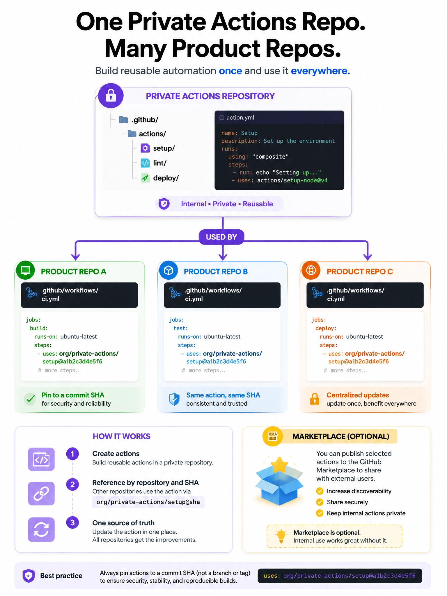 Portrait infographic: private actions repo → multiple product repos uses: org/private-actions/setup@sha; Marketplace optional badge. 1536x2048.