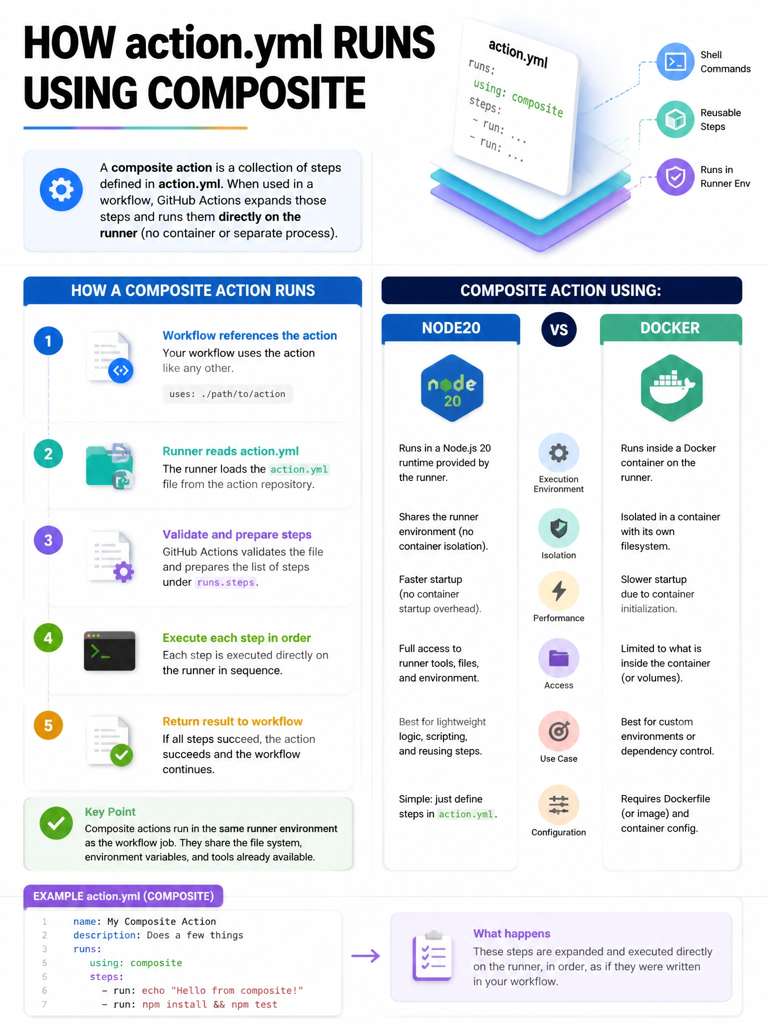 Portrait infographic: action.yml runs.using composite with steps list icons; contrast node20 and docker as other using values. 1536x2048.