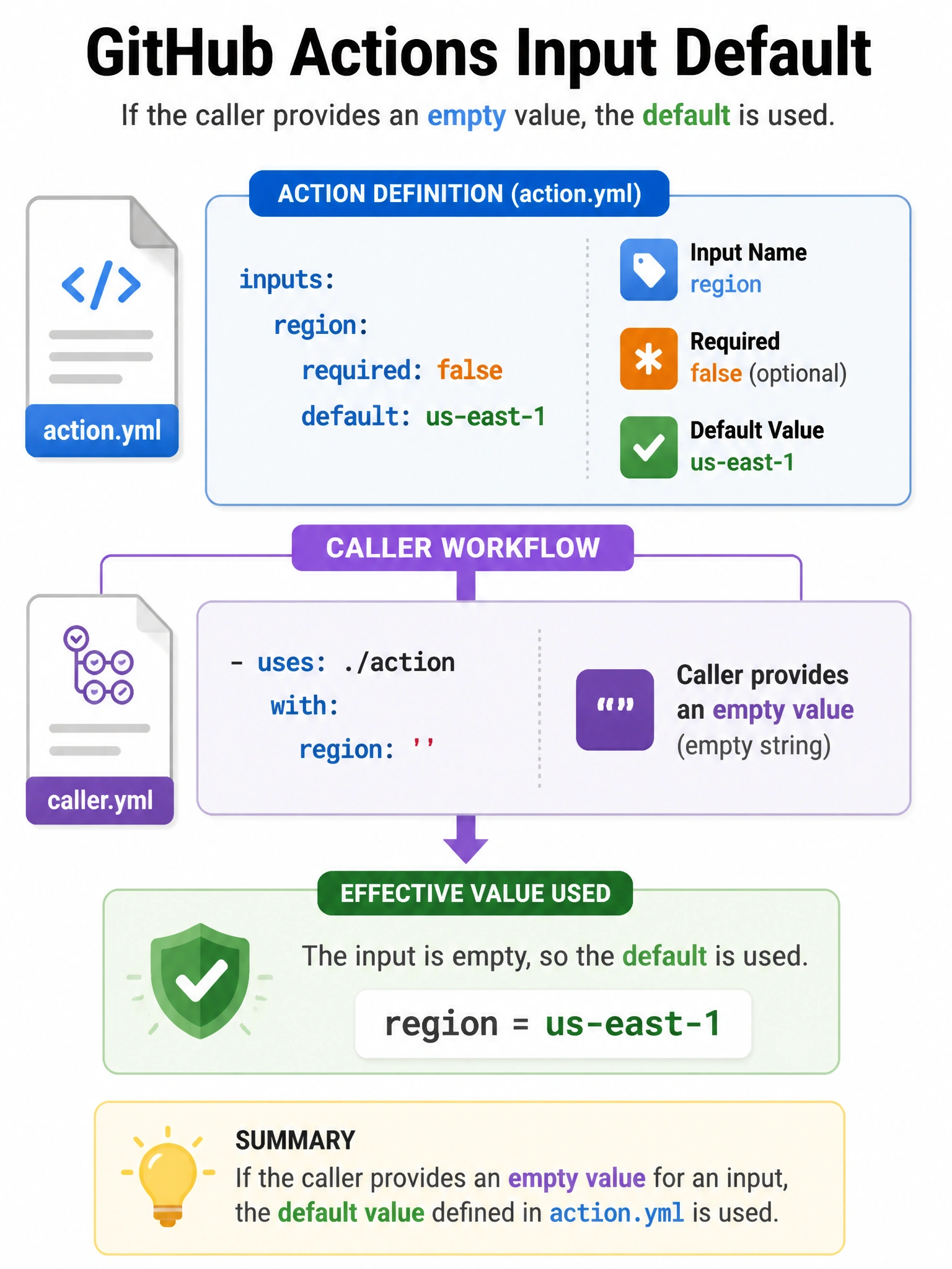 Portrait infographic: action.yml inputs.region required false default us-east-1; caller with: empty → value us-east-1. 1536x2048.