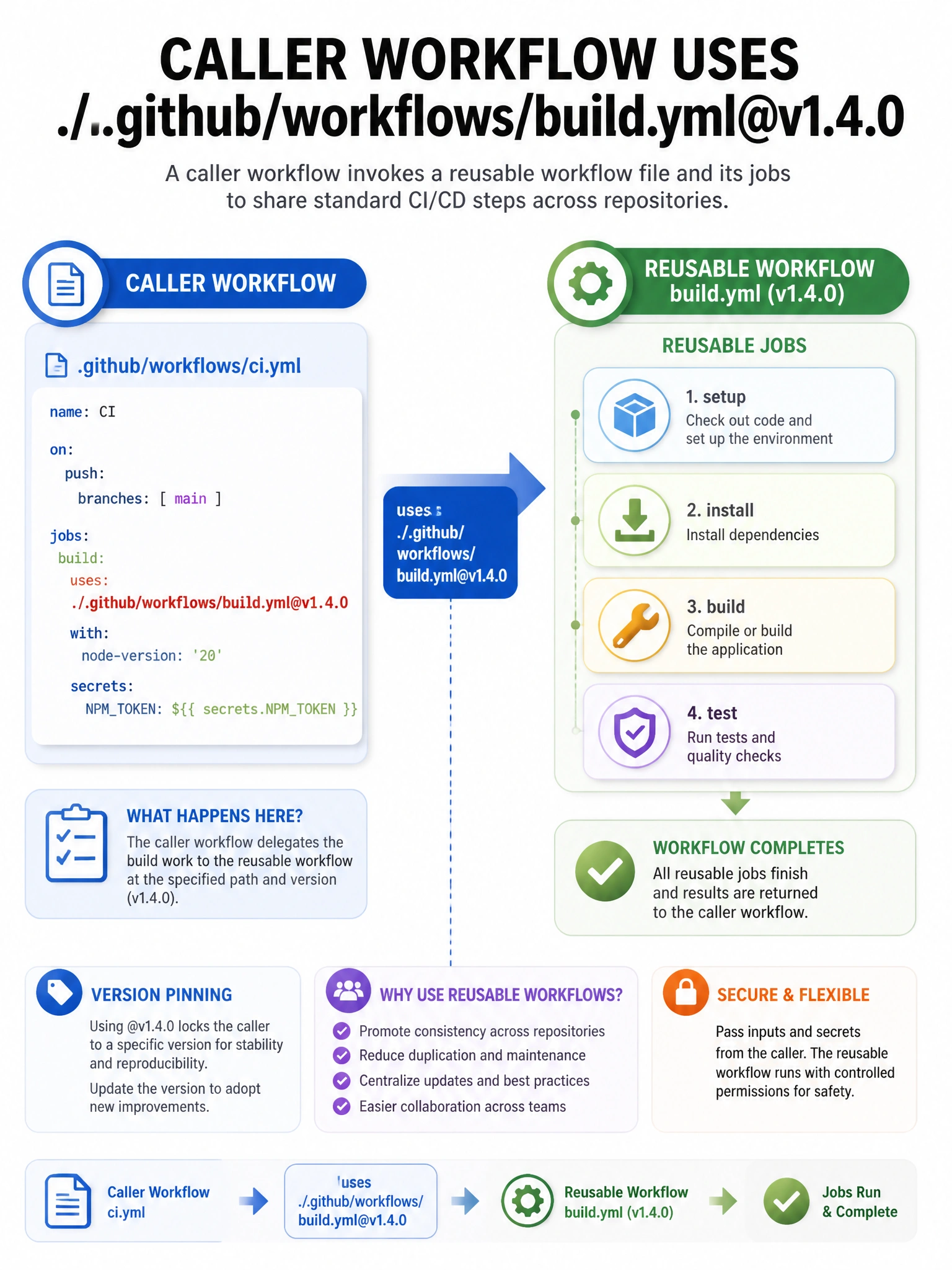 Portrait infographic: caller workflow uses: ./.github/workflows/build.yml@v1.4.0 arrow into reusable jobs. 1536x2048.
