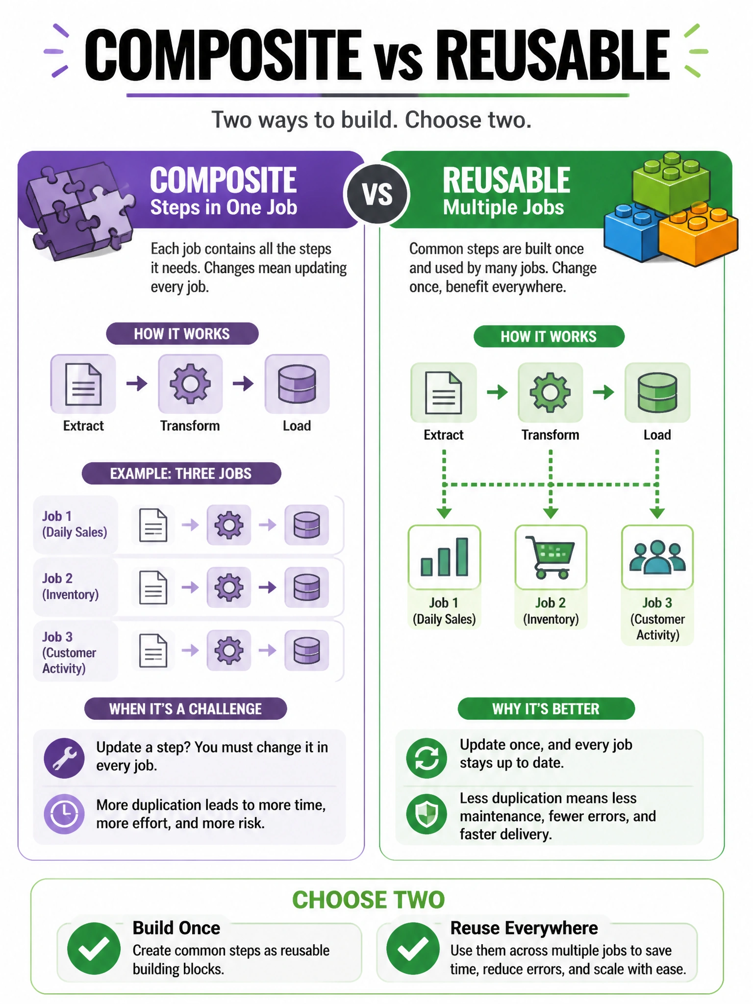 Portrait infographic: side-by-side composite (steps in one job) vs reusable (multiple jobs); two green checks; Choose two. 1536x2048.