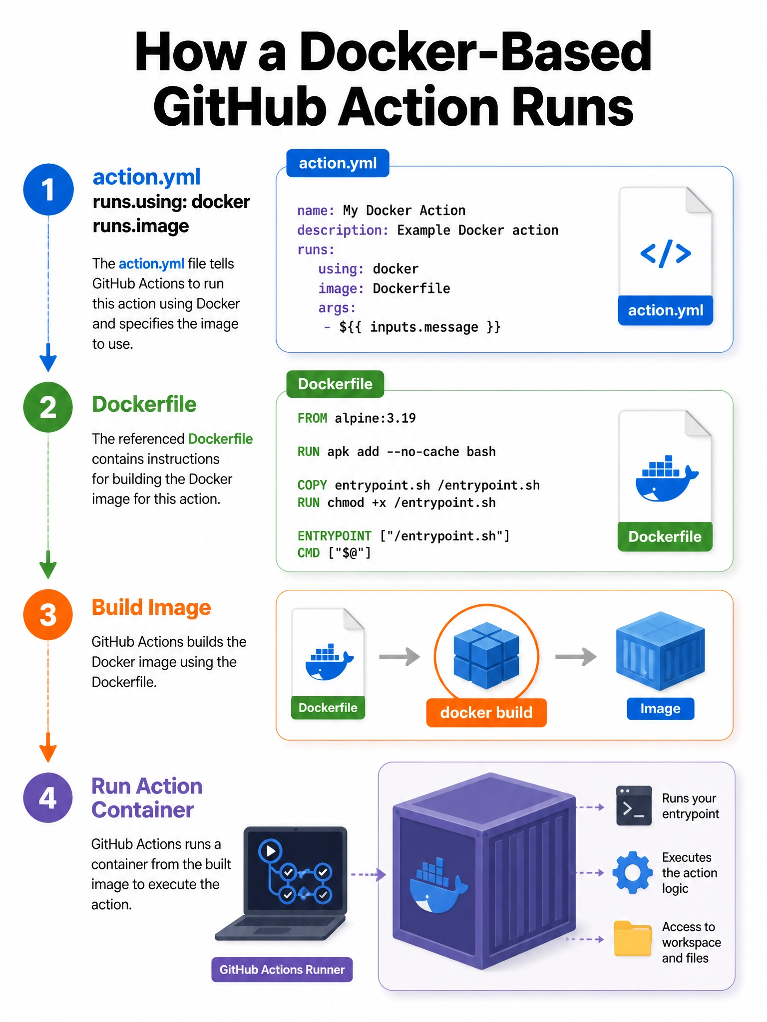 Portrait infographic: action.yml runs.using docker runs.image Dockerfile → build image → run action container. 1536x2048.
