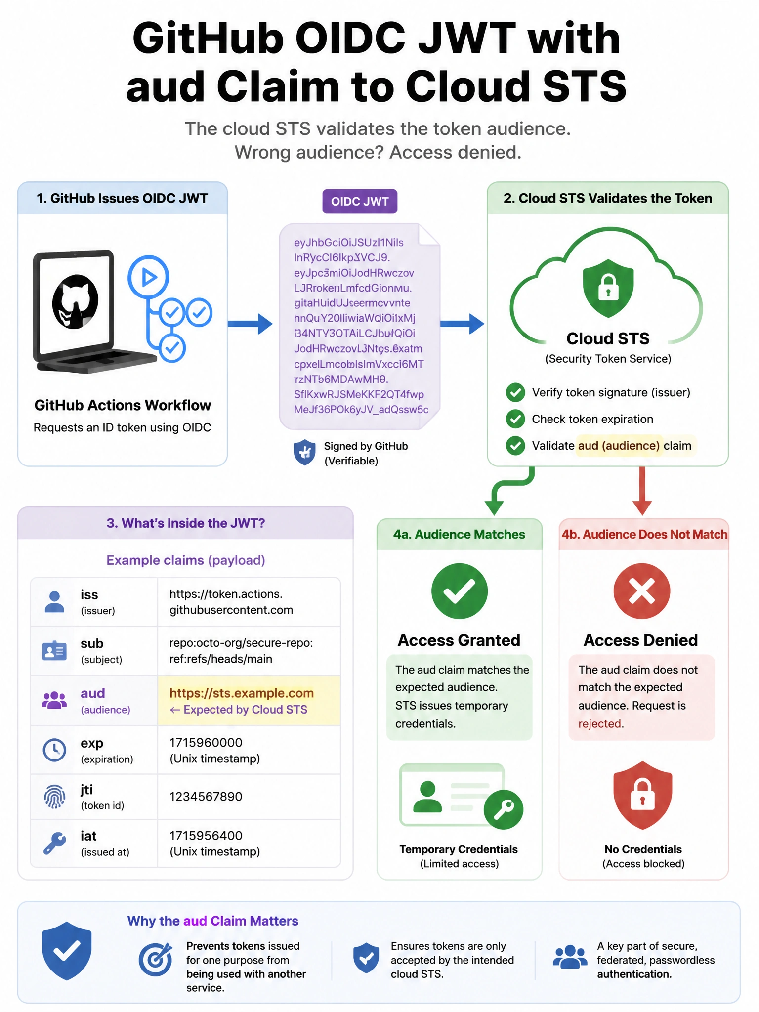 Portrait infographic: GitHub OIDC JWT with aud claim arrow to cloud STS validate; reject wrong audience. 1536x2048.