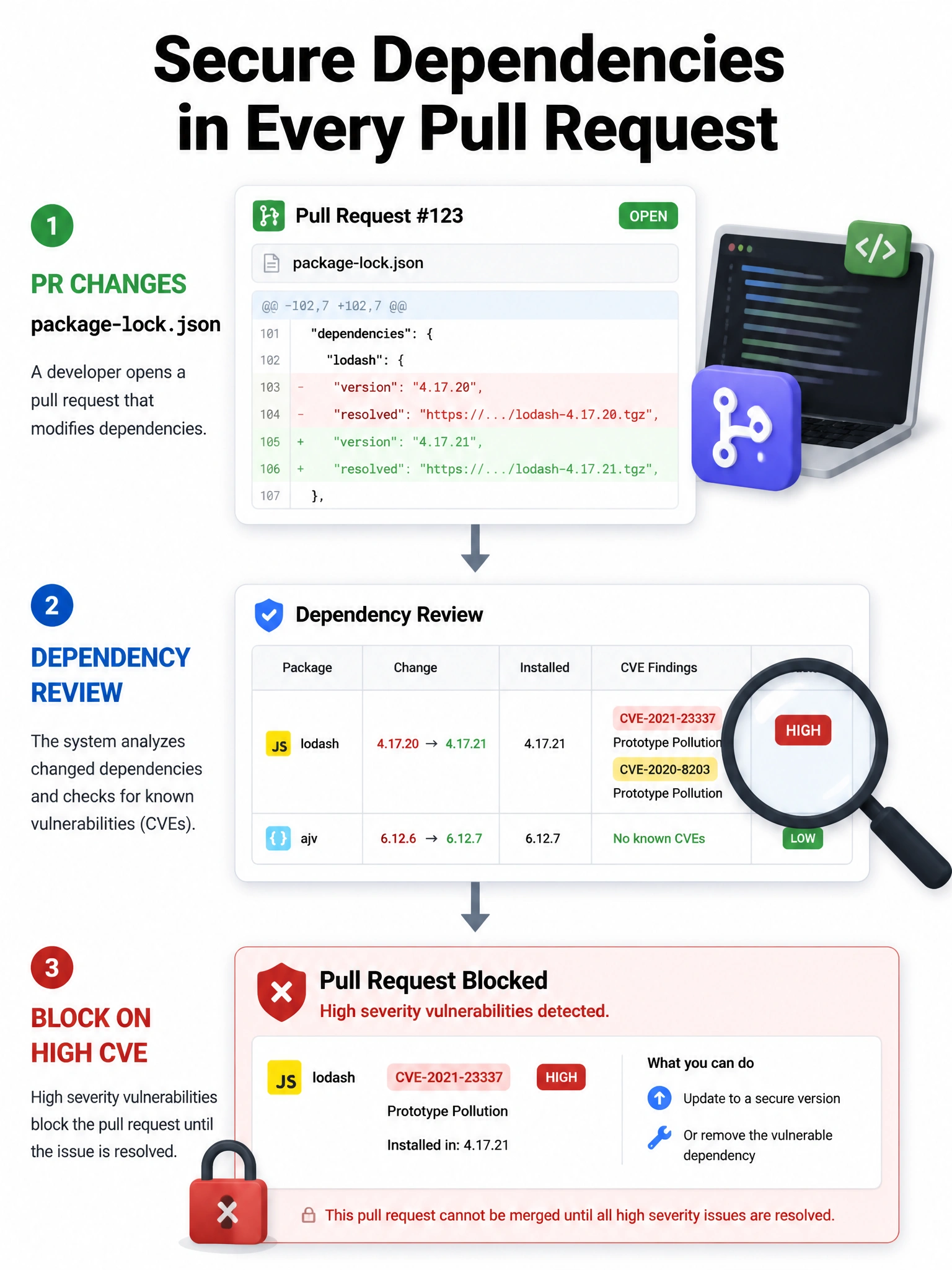 Portrait infographic: PR changing package-lock.json → dependency review magnifier → block on high CVE. 1536x2048.