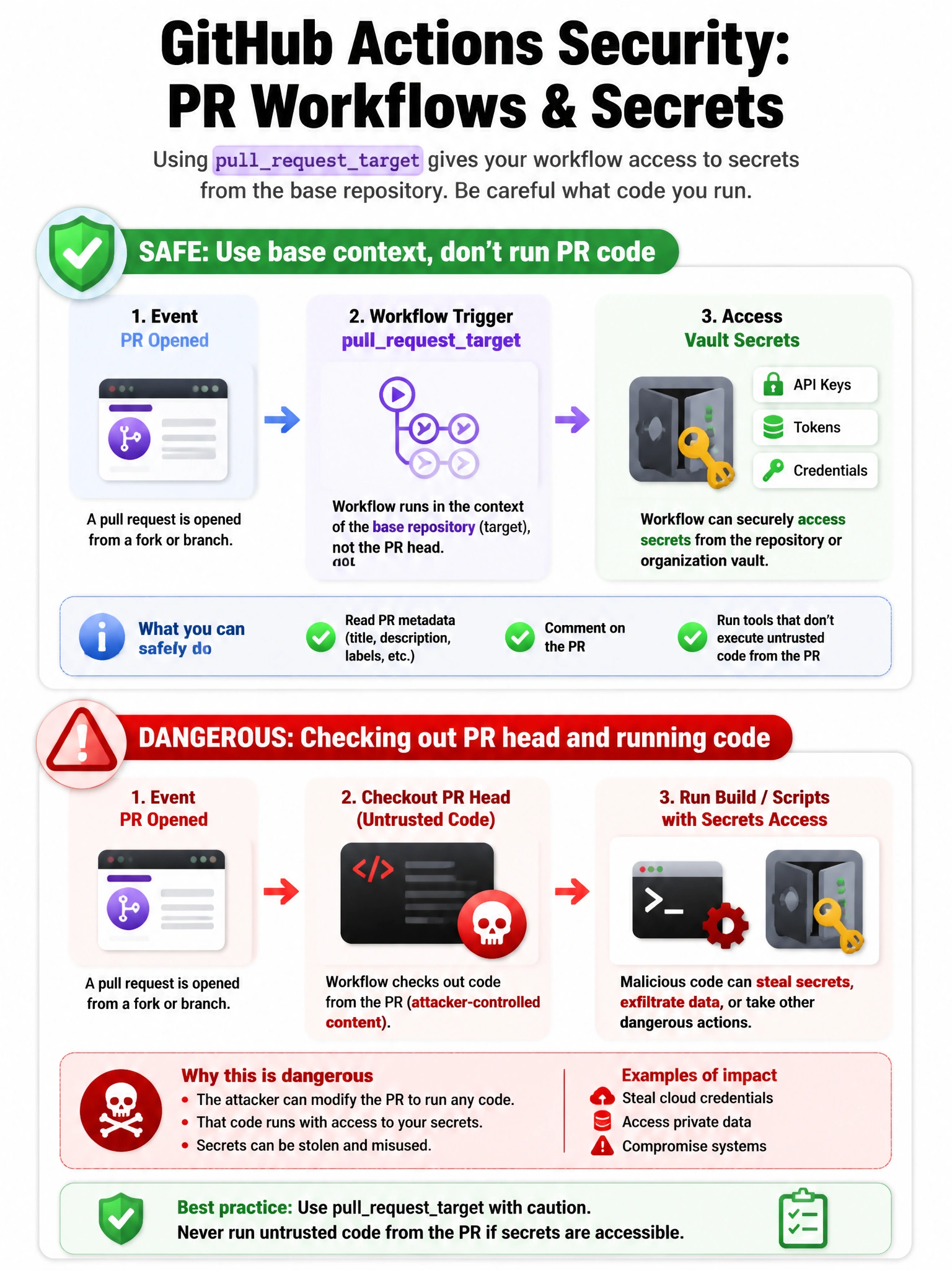 Portrait infographic: fork PR → pullrequesttarget base context vault secrets; danger icon if checkout PR head + run build. 1536x2048.