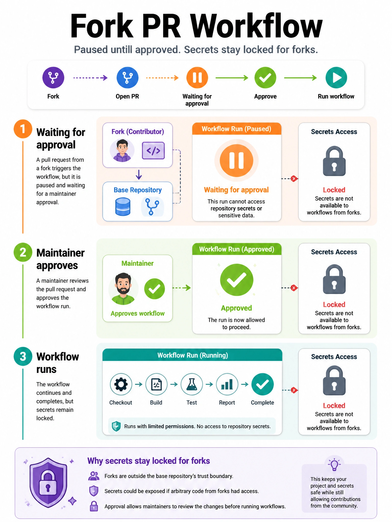 Portrait infographic: fork PR workflow paused “Waiting for approval” → maintainer approve → run; secrets still locked for forks. 1536x2048.
