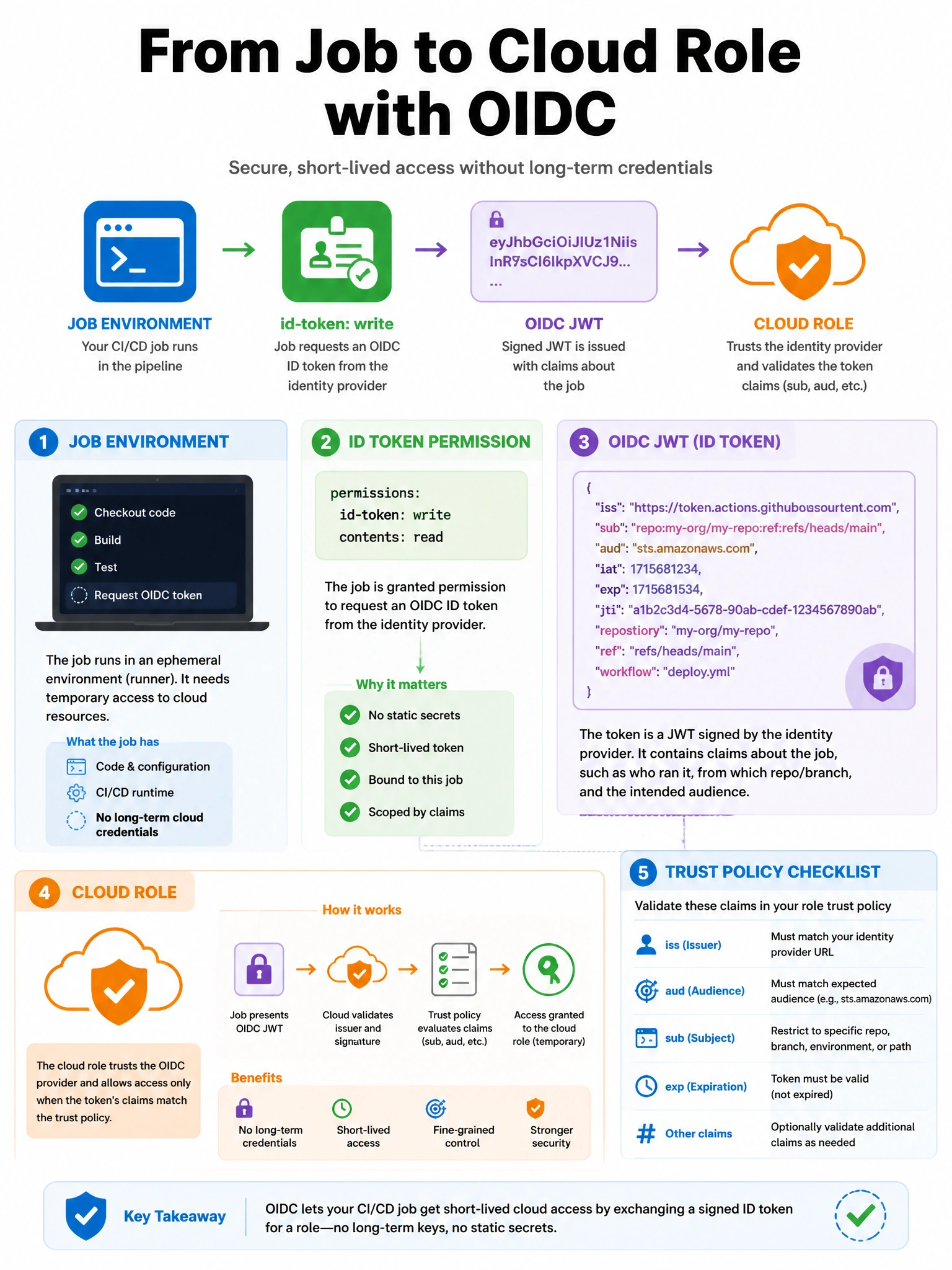 Portrait infographic: job env production + id-token write → OIDC JWT → cloud role with sub/aud policy checklist. 1536x2048.