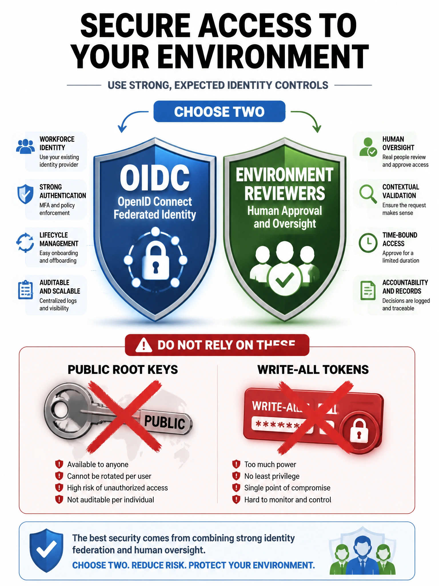 Portrait infographic: two shields OIDC and environment reviewers; red X over public root keys and write-all tokens; Choose two. 1536x2048.