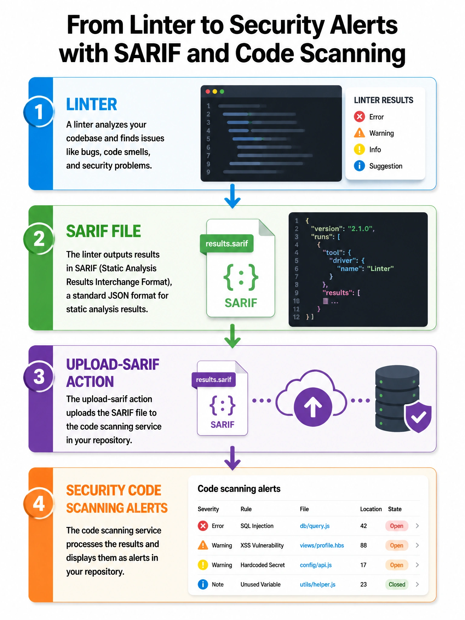 Portrait infographic: linter → SARIF file → upload-sarif action → Security code scanning alerts list. 1536x2048.