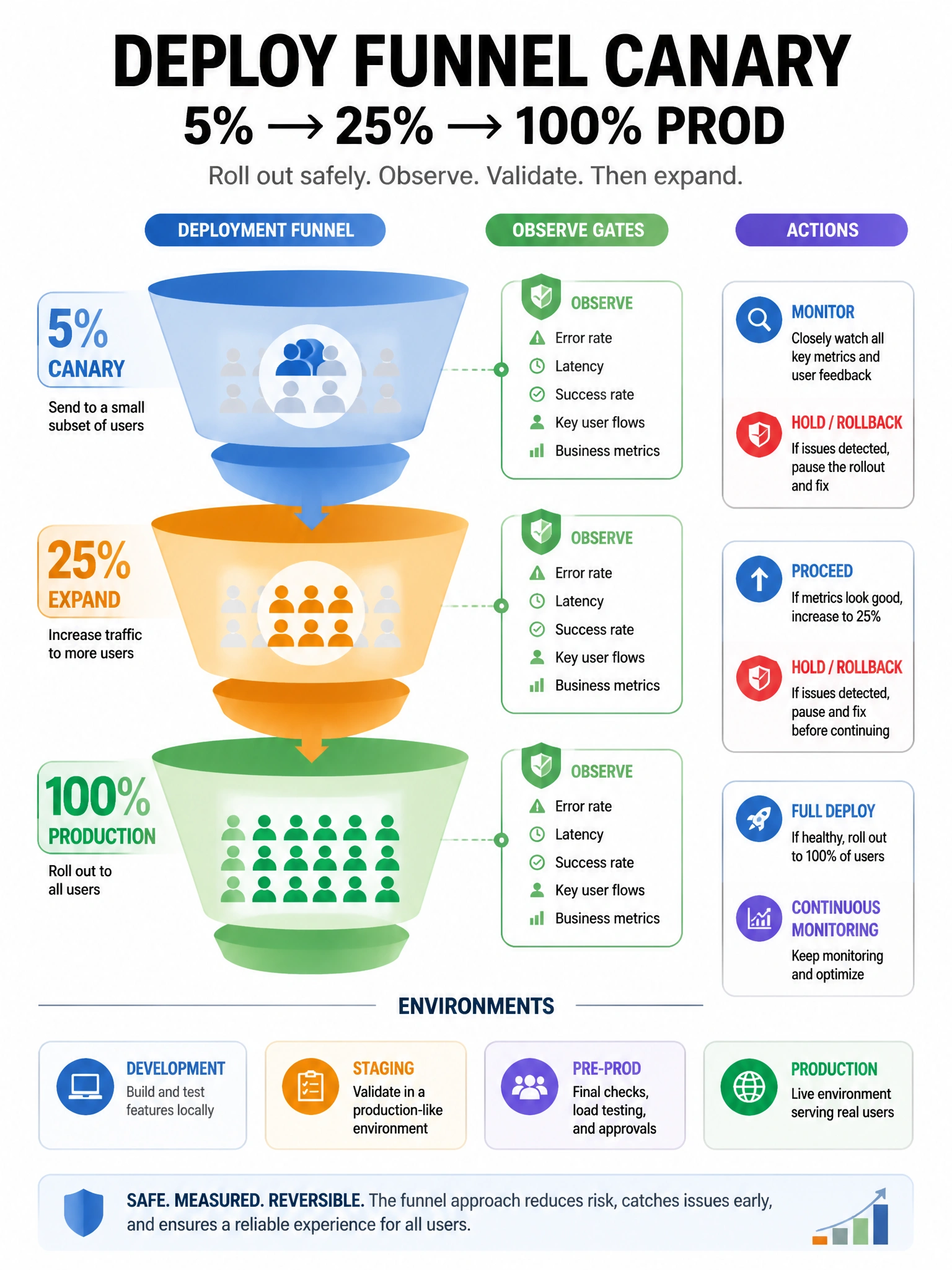Portrait infographic: deploy funnel canary 5% → 25% → 100% prod with observe gates; Actions environments labels. 1536x2048.