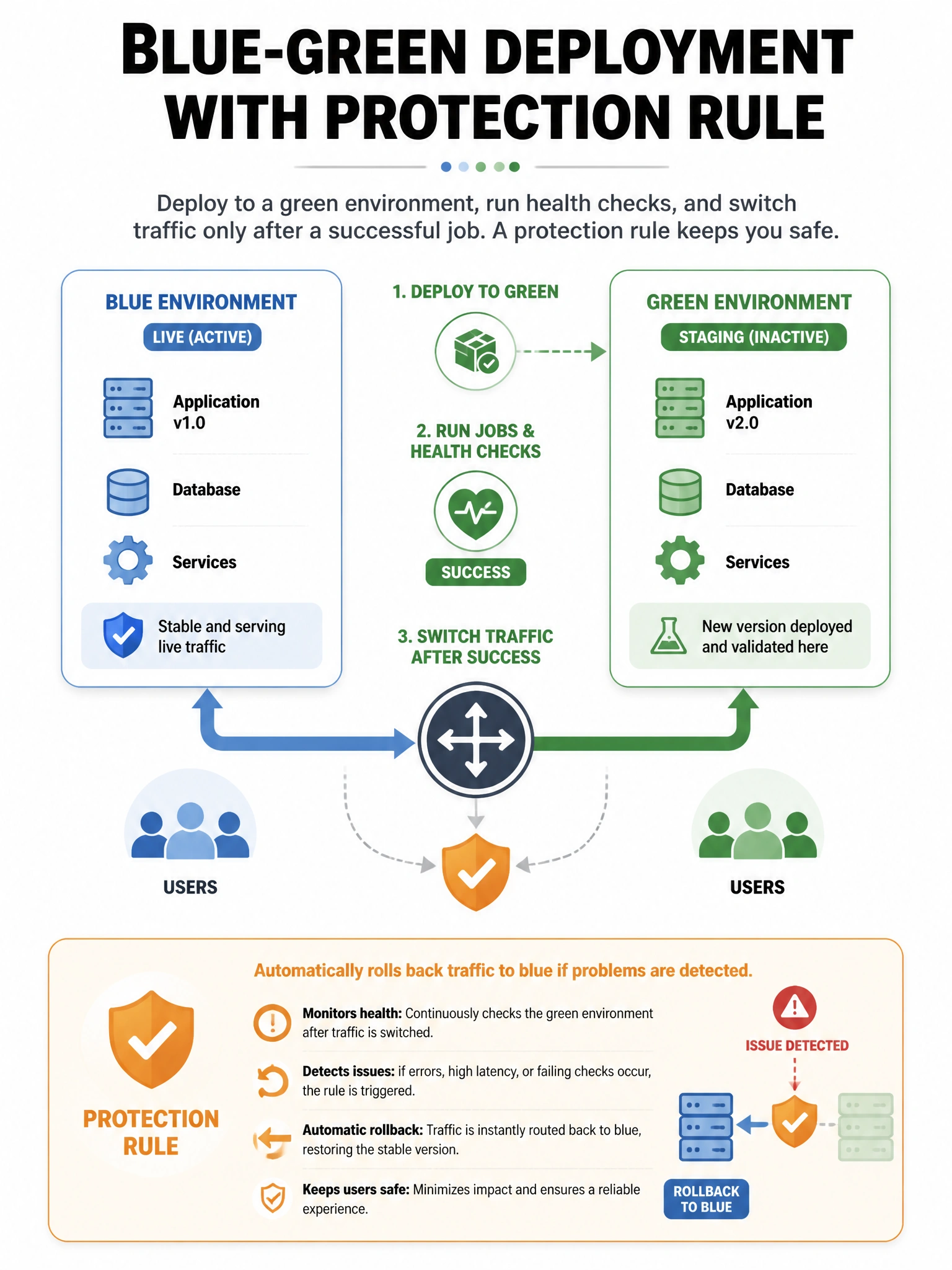 Portrait infographic: blue env and green env boxes; traffic arrow switches after green job success; protection rule icon. 1536x2048.