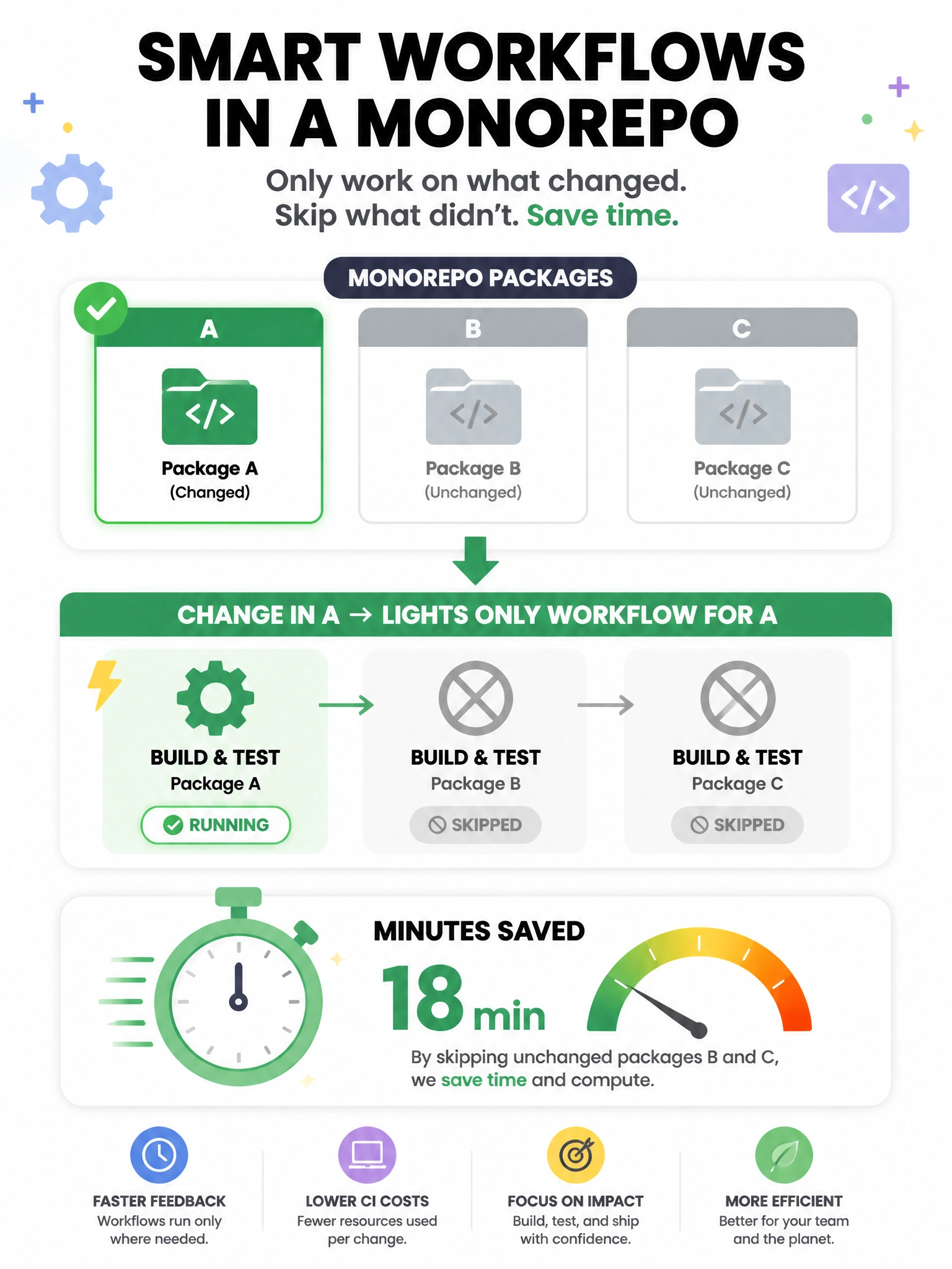 Portrait infographic: monorepo packages A B C; change in A lights only workflow A; B and C gray skipped; minutes saved meter. 1536x2048.