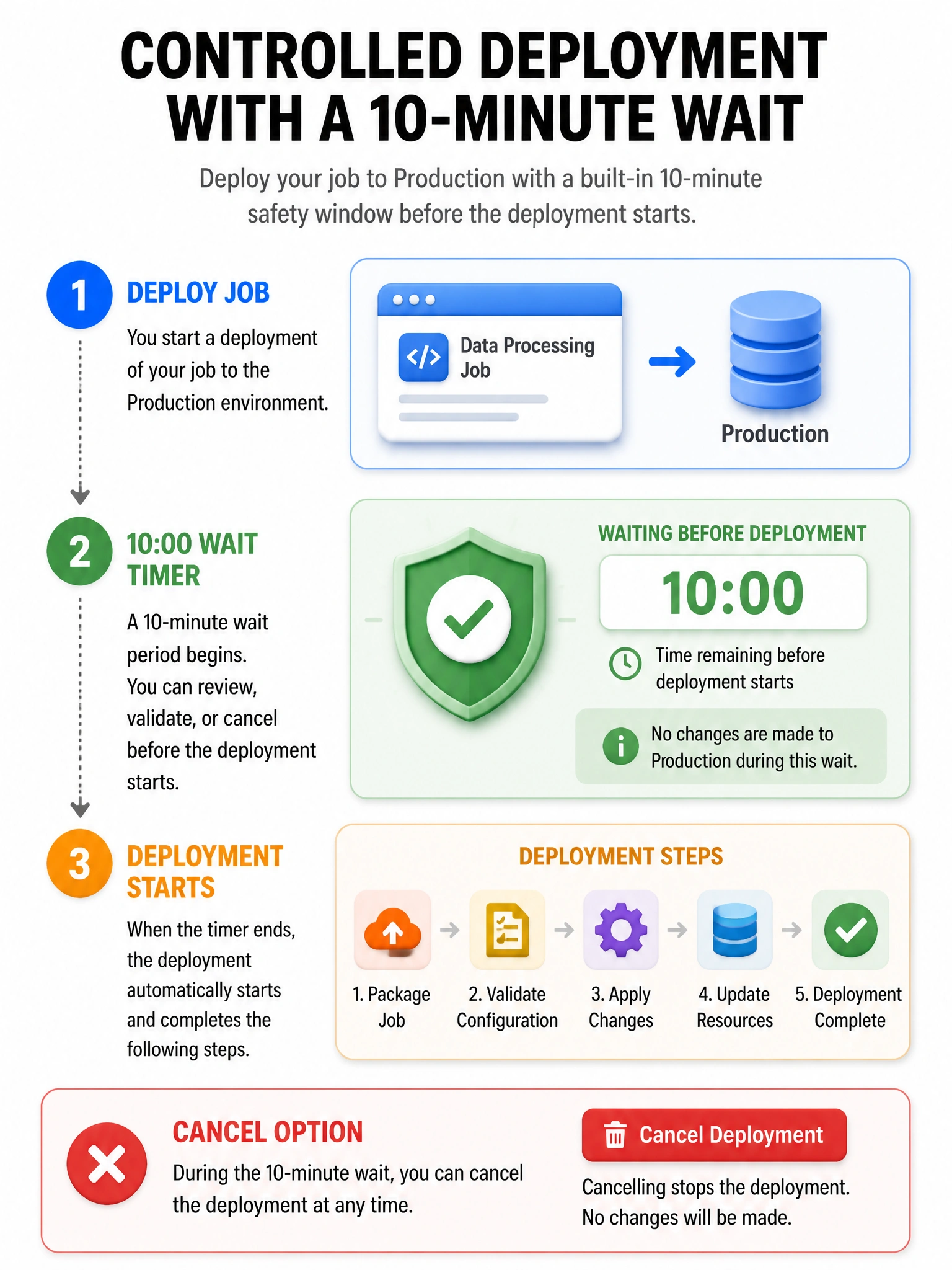 Portrait infographic: deploy job → environment production shield with 10:00 wait timer → then deploy steps; cancel option. 1536x2048.