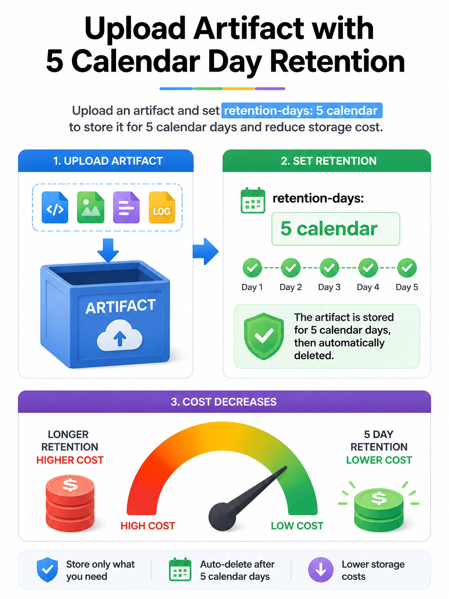 Portrait infographic: upload-artifact box with retention-days: 5 calendar; cost gauge decreases. 1536x2048.