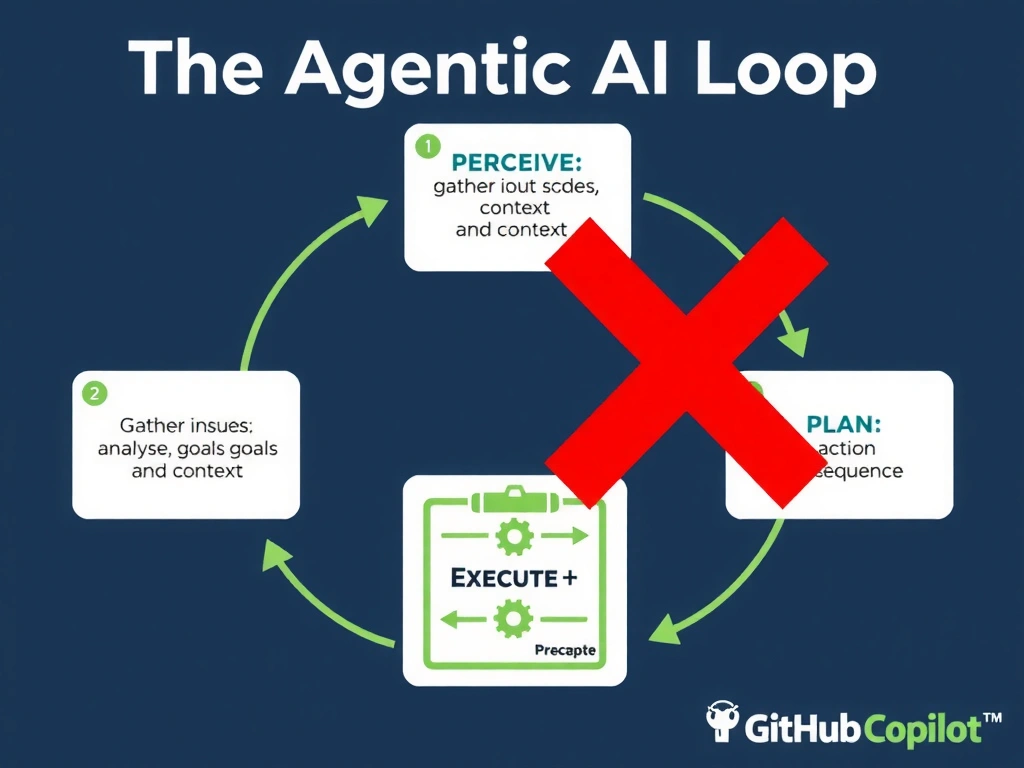 2048x1536 educational infographic titled 'The Agentic AI Loop'. Four connected boxes arranged in a clockwise cycle: 1) PERCEIVE (eye icon, 'gather inputs: issues, code, context'), 2) REASON (brain icon, 'analyze goals and context'), 3) PLAN (clipboard icon, 'determine action sequence'), 4) EXECUTE (gear icon, 'carry out actions'). Arrows between each box. A large red X over a diagram showing 'Execute → Perceive' to illustrate the anti-pattern. GitHub Copilot branding colors (dark navy background, white text, green accents). Clean, modern design with bold labels.