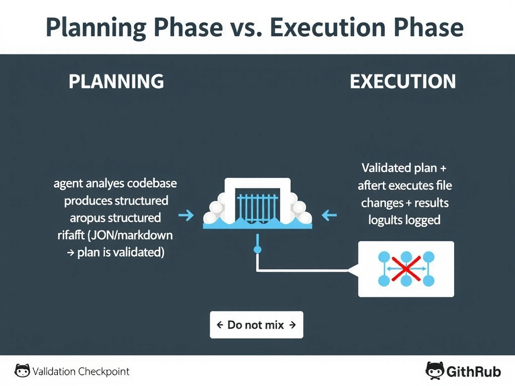 2048x1536 educational infographic titled 'Planning Phase vs. Execution Phase'. Two clearly separated swim lanes. Left lane (PLANNING): agent analyzes codebase → produces structured plan artifact (JSON/markdown) → plan is validated. Right lane (EXECUTION): validated plan consumed → agent executes file changes → results logged. A gate/checkpoint icon between the lanes labeled 'Validation Checkpoint'. Anti-pattern shown in small box: 'Do not mix' with a crossed-out diagram of interleaved steps. Clean GitHub-style design.