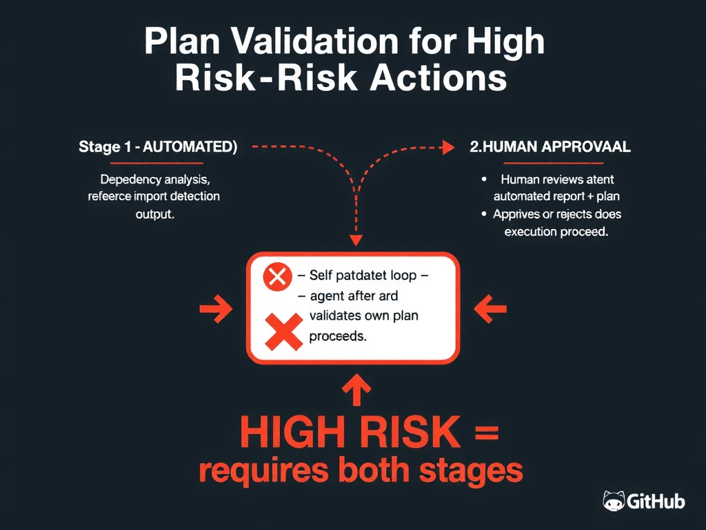 2048x1536 educational infographic titled 'Plan Validation for High-Risk Actions'. Two-stage validation flow: Stage 1 (AUTOMATED) — dependency analysis, reference checking, circular import detection, output: pass/fail report. Stage 2 (HUMAN APPROVAL) — human reviews automated report + plan → approves or rejects. Only after both stages does execution proceed. Anti-pattern box: 'Self-validation loop — agent validates own plan' with red X. Risk level callout: file deletion = HIGH RISK = requires both stages. GitHub dark theme, clear arrows.