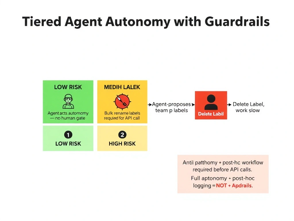 A 2048x1536 landscape infographic titled 'Tiered Agent Autonomy with Guardrails' on a white background. Center: a three-row risk matrix. Row 1 (green, 'LOW RISK'): icons for 'Create Label', 'Update Color' with label 'Agent acts autonomously — no human gate'. Row 2 (yellow, 'MEDIUM RISK'): icon for 'Bulk rename labels' with label 'Agent proposes, team lead approves'. Row 3 (red, 'HIGH RISK'): icon for 'Delete Label' with label 'Human-approval workflow required before API call'. To the right: a flowchart showing 'Agent proposes deletion' -> 'Approval workflow' -> human icon clicks 'Approve / Reject' -> 'Delete API called only if Approved'. Anti-pattern box at bottom: 'Full autonomy + post-hoc logging = NOT a guardrail'. Use traffic-light colors (green/yellow/red) throughout with clear labels.