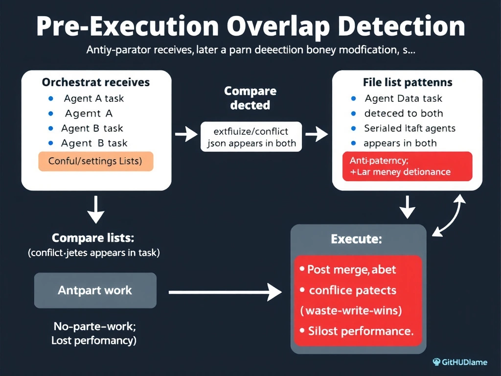 2048x1536 educational infographic titled 'Pre-Execution Overlap Detection'. Flowchart: orchestrator receives Agent A task + Agent B task → extract file modification lists → compare lists → overlap detected (config/settings.json appears in both) → resolution: serialize agents OR split task → execute. Anti-patterns: post-merge conflict detection (wasted work), last-write-wins (silent data loss), no concurrency (lost performance). File list comparison diagram with overlap highlighted in red. GitHub dark theme.