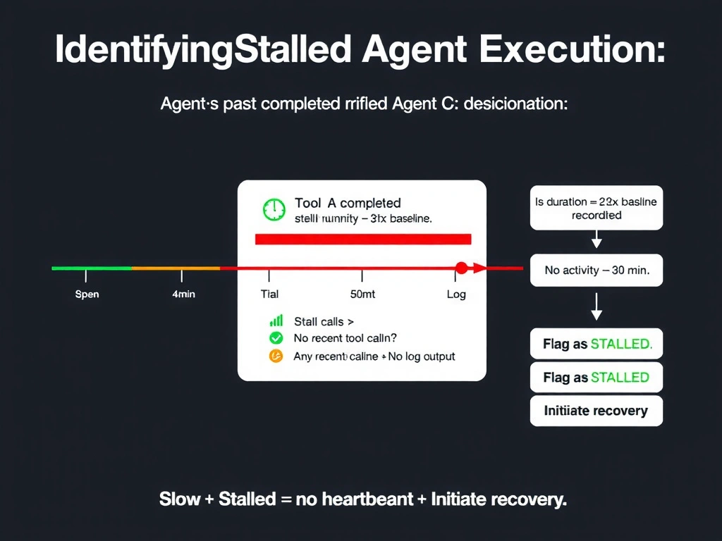 2048x1536 landscape infographic titled 'Identifying Stalled Agent Execution'. Left side shows a timeline comparison: three horizontal swimlanes for Agent A (green, completed at 8min), Agent B (green, completed at 10min), Agent C (red, still running at 45min with no activity after 15min). Agent C's timeline shows tool call activity stopping with a flat red line labeled 'No activity — 30 minutes'. Center panel shows three stall indicators with icons: Clock icon (Duration 4.5x baseline), Silent icon (No tool calls recorded), Log icon (No log output). Right panel shows the decision tree: Is duration > 2x baseline? → Yes → Any recent tool calls? → No → Flag as STALLED → Initiate recovery. Bottom: 'Slow ≠ Stalled. Stalled = no heartbeat + excessive time'. Use red warning colors for Agent C's swimlane, green for completed agents, dark background.