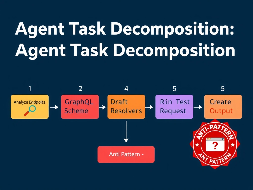 A 2048x1536 landscape technical infographic titled 'Agent Task Decomposition' showing a horizontal pipeline with five labeled stages: (1) Analyze Endpoints — icon of a magnifying glass on REST routes; (2) Draft GraphQL Schema — icon of a schema diagram; (3) Implement Resolvers — icon of code brackets; (4) Run Test Suite — icon of a checkmark and terminal; (5) Create Pull Request — icon of a GitHub PR. Each stage is a colored card connected by arrows, with 'Input' and 'Output' labels showing data flow between stages. Background is dark blue with GitHub-style styling. A red warning badge labeled 'Anti-Pattern' shows a single box labeled 'Migrate API' with a question mark inside.