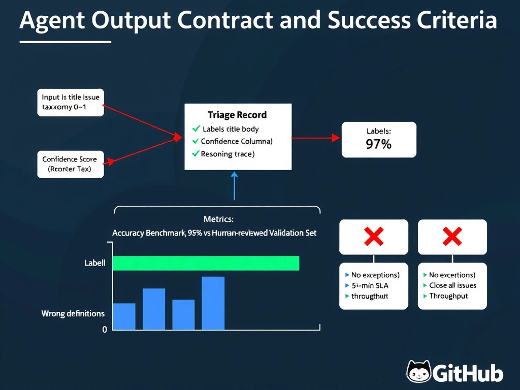 A 2048x1536 landscape infographic titled 'Agent Output Contract and Success Criteria' showing a central artifact card labeled 'Triage Record' with four fields: Labels (taxonomy tags), Destination Column, Confidence Score (0-1), Reasoning Trace (text). Arrows point into this card from the left showing inputs: GitHub Issue title, body, reporter. Arrows exit right to: Project Board column update, Label API call. Below the card is a metrics bar chart labeled 'Accuracy Benchmark: 95% vs. Human-Reviewed Validation Set' showing a green bar at 97%. Three red X cards on the right show the wrong definitions: 'No exceptions' (operational), '5-min SLA' (latency), 'Close all issues' (throughput). Dark navy background, GitHub styling.