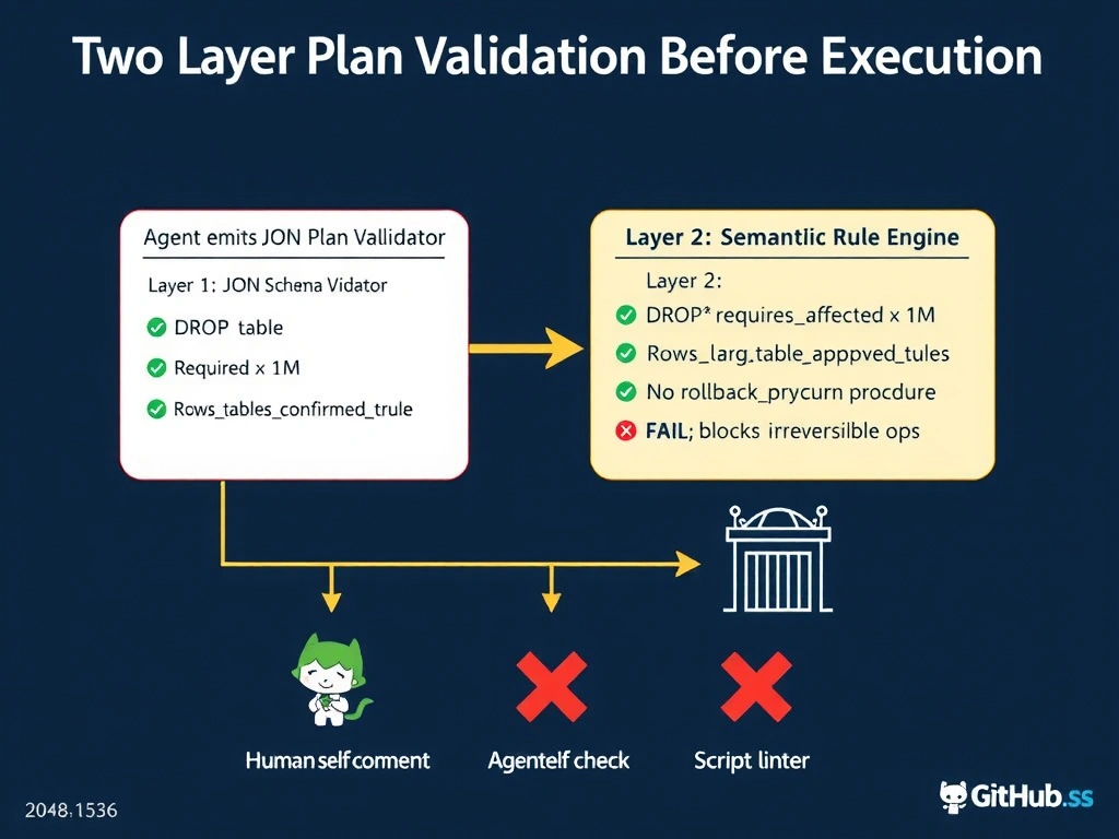 A 2048x1536 landscape infographic titled 'Two-Layer Plan Validation Before Execution' showing a left-to-right flow: (1) Agent emits JSON Plan box with a sample JSON snippet; (2) Layer 1: JSON Schema Validator box showing field-type checks and required fields checklist with green checkmarks; (3) Layer 2: Semantic Rule Engine box listing three rules with red warning icons: 'DROP TABLE requires backupconfirmed=true', 'rowsaffected > 1M requires largetableapproved=true', 'No rollbackprocedure blocks irreversible ops'; (4) Gate icon labeled 'PASS: Unlock Execution Tools' in green or 'FAIL: Block + Alert' in red. Below shows three red X alternatives: 'Human chat comment,' 'Agent self-check,' 'Script linter.' Dark navy background, GitHub styling.