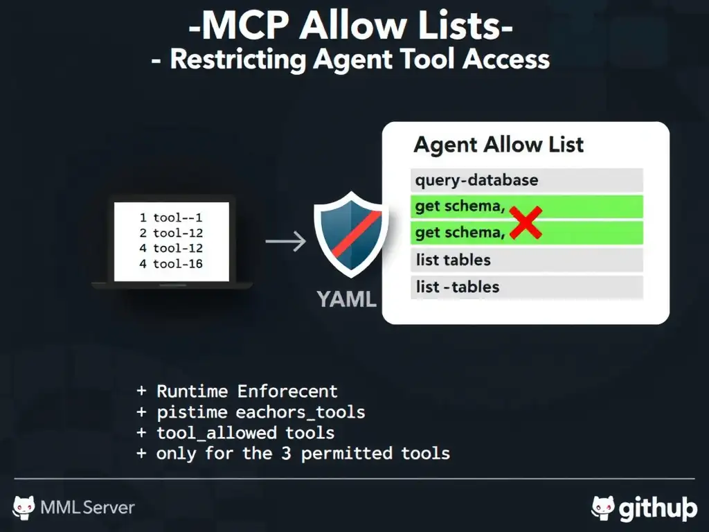 A 2048x1536 landscape infographic titled 'MCP Allow Lists — Restricting Agent Tool Access'. Center shows a 'MCP Server' box listing 12 tools (tool-1 through tool-12). To the right is an 'Agent Allow List' box with only 3 tool names highlighted in green: query-database, get-schema, list-tables. The other 9 tools are shown with a red X or grayed out. A 'Runtime Enforcer' shield icon sits between the agent and server, blocking the 9 disallowed tools. Bottom shows a YAML snippet with a toolsallowed array listing only the 3 permitted tools. Style: security-focused infographic, dark background, green allowed / red blocked color coding, GitHub brand typography.