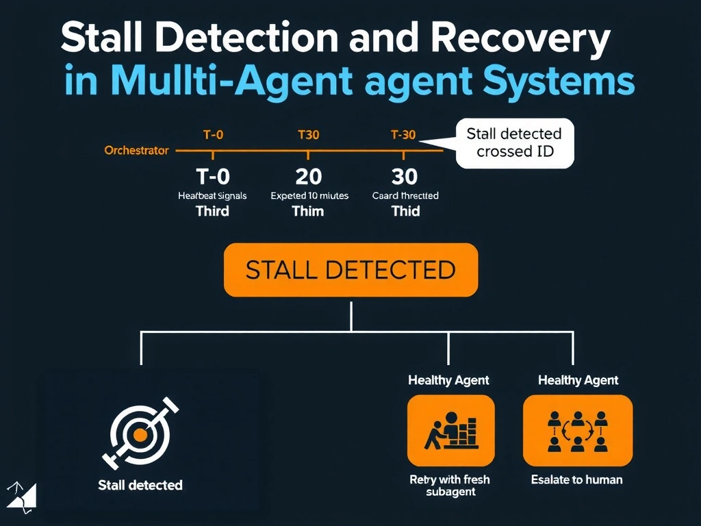2048x1536 landscape educational infographic titled 'Stall Detection and Recovery in Multi-Agent Systems' showing a timeline at the top: orchestrator triggers subagent at T=0, heartbeat signals expected every 10 minutes, first signal missing at T=10, second at T=20, third at T=30, stall threshold crossed and 'STALL DETECTED' alert at T=30. Below the timeline, a decision tree: Stall detected → Cancel stalled subagent → Choose: Retry with fresh subagent OR Escalate to human. A stalled agent icon shows a spinning/frozen spinner. Contrast with a healthy agent showing regular progress update icons. Dark tech style with orange stall alert color.