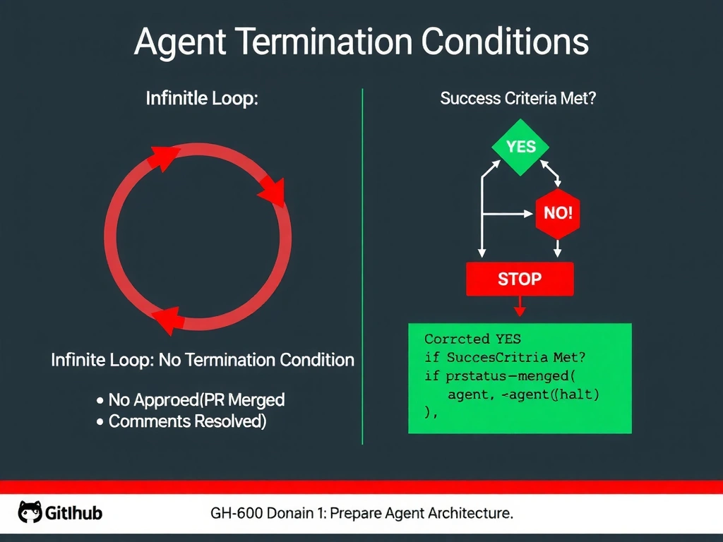 A wide 2048x1536 landscape educational infographic titled 'Agent Termination Conditions' for a GitHub AI certification course. The main visual shows a circular loop diagram in red labeled 'Infinite Loop: No Termination Condition' with an agent icon going around and around past milestones (PR Approved, PR Merged, Comments Resolved) but never stopping. On the right side, a corrected green flow diagram shows the same agent with a decision diamond labeled 'Success Criteria Met?' with YES branch leading to a red STOP hexagon labeled 'Terminate' and NO branch looping back. Below the diagrams, a code snippet box shows pseudo-code: 'if pr.status == merged: agent.halt()'. GitHub dark theme (#0d1117 background), clean flat design, white and green (#2da44e) typography, red (#f85149) warning elements. Footer: 'GH-600 Domain 1: Prepare Agent Architecture'.