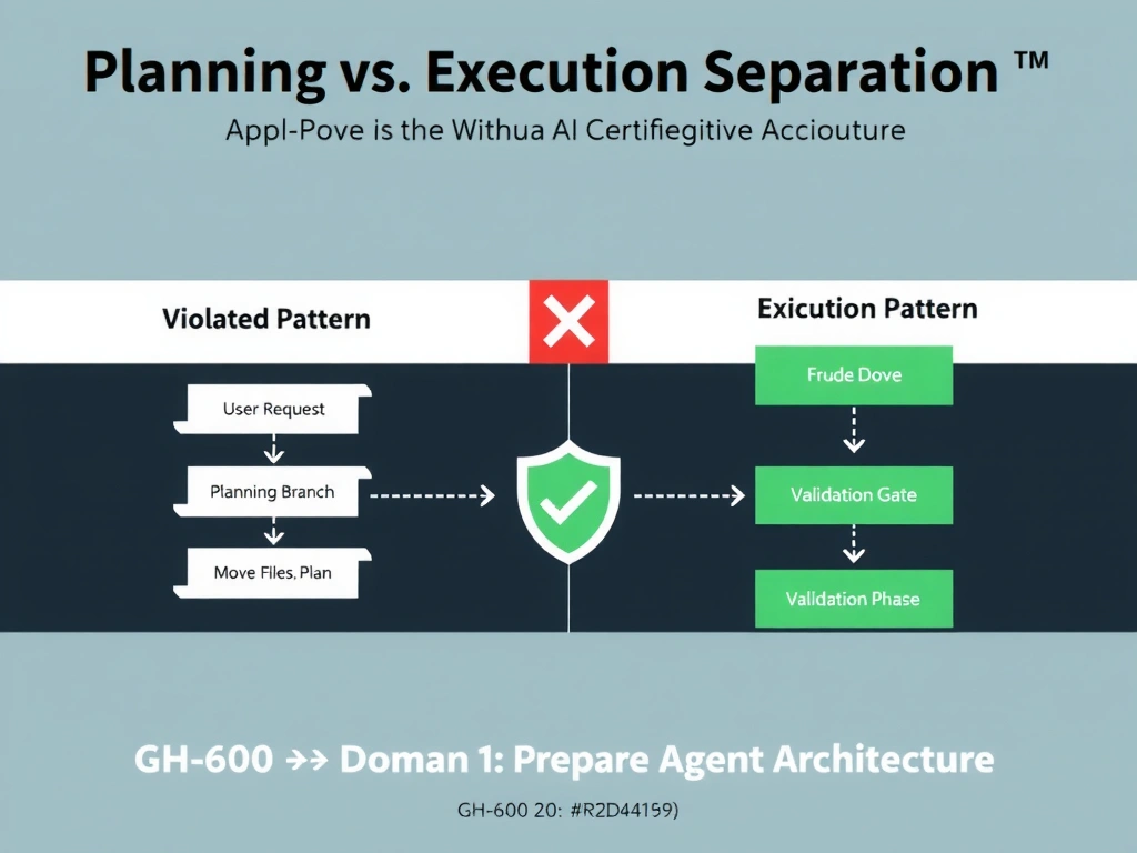A wide 2048x1536 landscape educational infographic titled 'Planning vs. Execution Separation' for a GitHub AI certification course. Two side-by-side swimlane diagrams. LEFT swimlane labeled 'Violated Pattern' shows User Request flowing directly into red action boxes (Delete Branch, Move Files, Merge PR) with no intermediate step, and a red X overlay. RIGHT swimlane labeled 'Correct Pattern' shows User Request -> Planning Phase box (produces a scroll artifact labeled Migration Plan) -> Validation Gate (green shield with checkmark) -> Execution Phase (green action boxes). Between the two swimlanes a vertical divider with a large red X on the left and green checkmark on the right. Clean flat-design, GitHub dark theme colors, white headings, green (#2da44e) correct path, red (#f85149) wrong path. Footer: 'GH-600 Domain 1: Prepare Agent Architecture'.