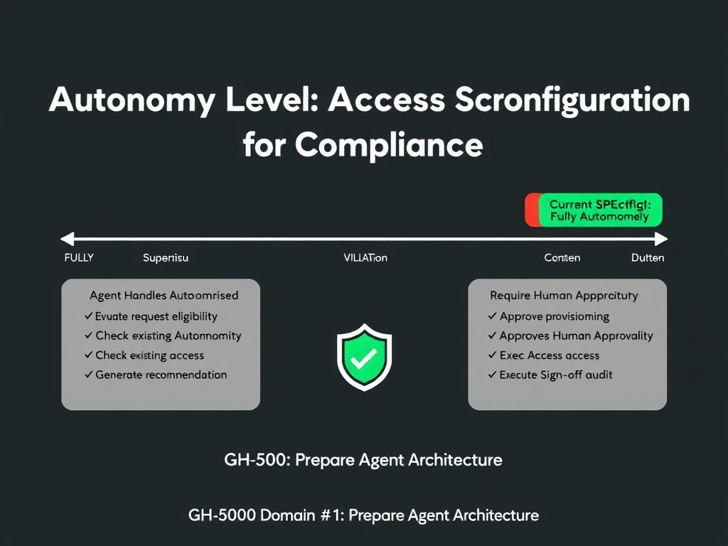 A wide 2048x1536 landscape educational infographic titled 'Autonomy Level Configuration for Compliance' for a GitHub AI certification course. The main visual shows a horizontal AUTONOMY SPECTRUM bar at the top ranging from 'Fully Supervised' (far left, every action requires human) to 'Fully Autonomous' (far right, no human checkpoints). A red marker on the far right labeled 'Current Config: VIOLATION' shows where the access-provisioning agent sits. A green marker closer to center labeled 'Correct Config: Segrated Duties' shows the compliant position. Below the spectrum, two columns: LEFT column 'Agent Handles Autonomously' lists: Evaluate request eligibility, Check existing access, Generate recommendation. RIGHT column 'Requires Human Approval' lists: Approve provisioning, Execute access grant, Sign off audit. A compliance shield icon in bottom center. GitHub dark theme, flat design. Footer: 'GH-600 Domain 1: Prepare Agent Architecture'.