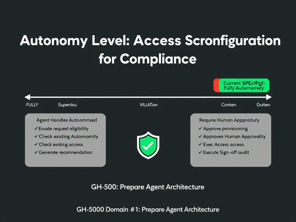 A wide 2048x1536 landscape educational infographic titled 'Autonomy Level Configuration for Compliance' for a GitHub AI certification course. The main visual shows a horizontal AUTONOMY SPECTRUM bar at the top ranging from 'Fully Supervised' (far left, every action requires human) to 'Fully Autonomous' (far right, no human checkpoints). A red marker on the far right labeled 'Current Config: VIOLATION' shows where the access-provisioning agent sits. A green marker closer to center labeled 'Correct Config: Segrated Duties' shows the compliant position. Below the spectrum, two columns: LEFT column 'Agent Handles Autonomously' lists: Evaluate request eligibility, Check existing access, Generate recommendation. RIGHT column 'Requires Human Approval' lists: Approve provisioning, Execute access grant, Sign off audit. A compliance shield icon in bottom center. GitHub dark theme, flat design. Footer: 'GH-600 Domain 1: Prepare Agent Architecture'.