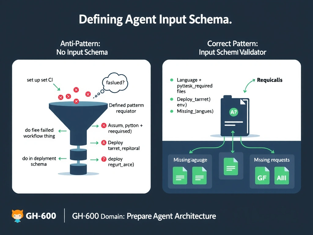A wide 2048x1536 landscape educational infographic titled 'Defining Agent Input Schema' for a GitHub AI certification course. LEFT PANEL labeled 'Anti-Pattern: No Input Schema' shows a funnel where vague requests like 'set up CI' and 'do the deployment thing' fall in unfiltered, pass straight to an Agent box, which then outputs three red failed workflow files with X marks. A thought bubble above the agent reads '?? Assuming Python + pytest + Heroku'. RIGHT PANEL labeled 'Correct Pattern: Defined Input Schema' shows the same funnel but with a validation gate labeled 'Input Schema Validator' that shows required fields: language (required), testframework (required), deploytarget (required), env (optional). Incomplete requests are rejected with 'Missing: language'. Complete requests flow through to the Agent box and produce green successful workflow files. GitHub dark theme, flat design. Footer: 'GH-600 Domain 1: Prepare Agent Architecture'.