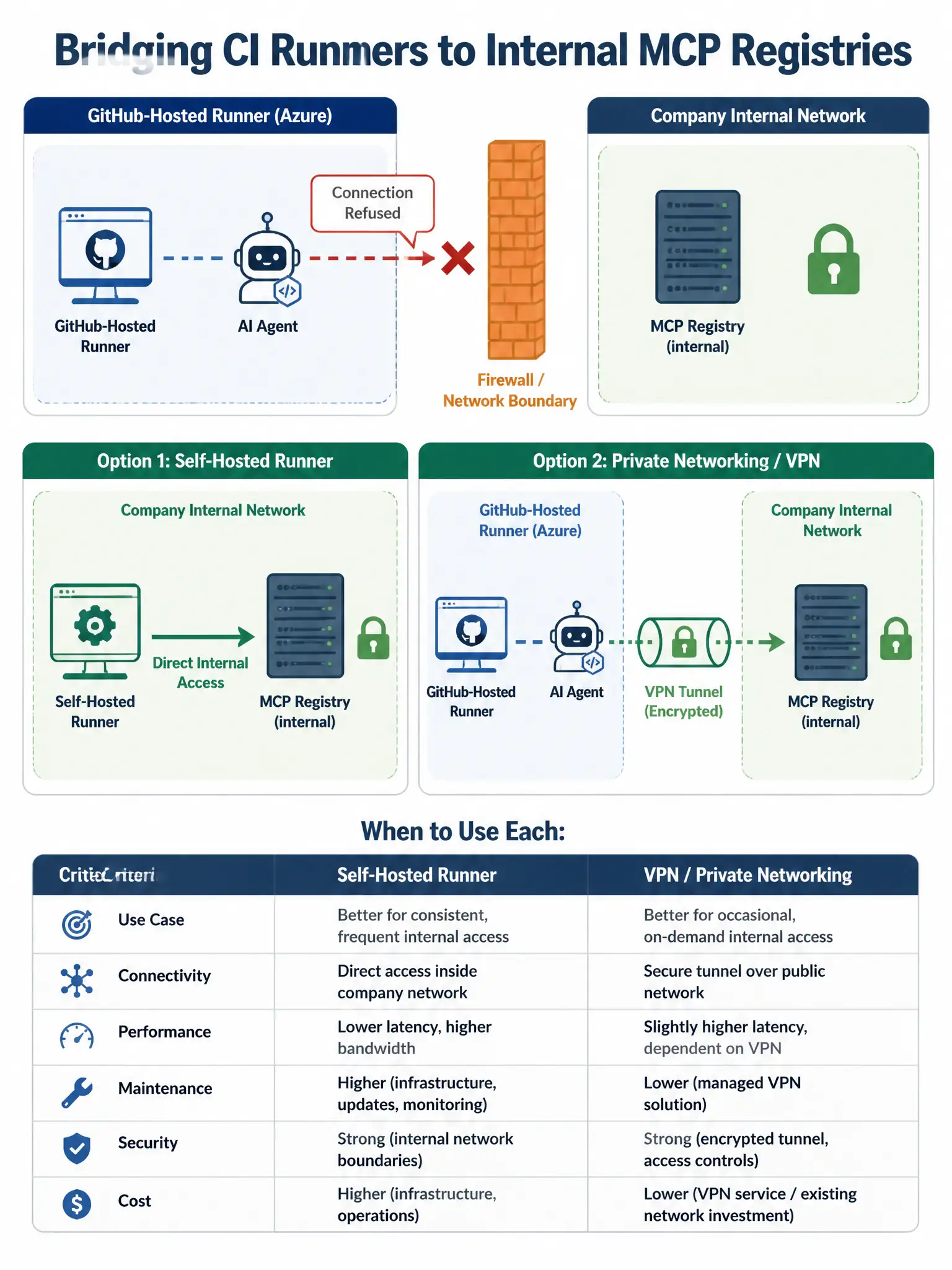 Educational infographic in landscape format (1536x2048 portrait), network architecture diagram style. Title: 'Bridging CI Runners to Internal MCP Registries'. Top section shows a split network diagram: Left zone labeled 'GitHub-Hosted Runner (Azure)' — contains a runner icon and robot agent icon with a red X and 'Connection Refused' tooltip pointing right toward a firewall wall icon. Right zone labeled 'Company Internal Network' — contains a server icon labeled 'MCP Registry (internal)' and a lock icon. The firewall wall visually blocks the connection. Middle section shows two solution paths: Left solution labeled 'Option 1: Self-Hosted Runner' — company network zone expands to include a 'Self-Hosted Runner' icon with a green direct arrow to the MCP registry labeled 'Direct Internal Access.' Right solution labeled 'Option 2: Private Networking / VPN' — shows a VPN tunnel icon bridging the GitHub runner zone to the company network, with a green dotted line through the tunnel to the MCP registry. Bottom section shows a small table titled 'When to Use Each:' with columns for 'Self-Hosted Runner' (better for consistent internal access, higher maintenance) vs 'VPN / Private Networking' (better for occasional access, lower maintenance). Color palette: red for blocked state, green for connected state, amber for the network boundary/firewall, navy for zone headers.
