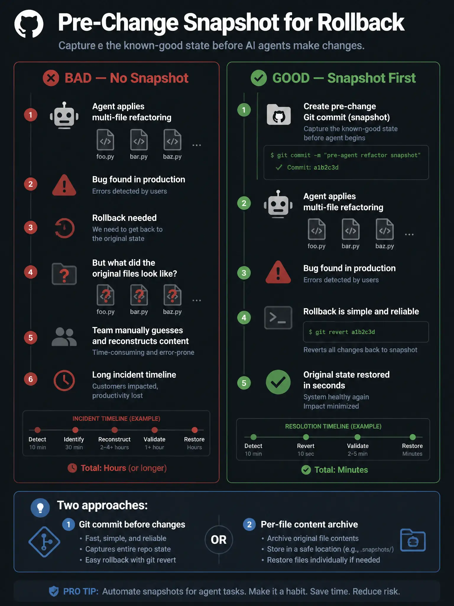 1536x2048 portrait infographic titled 'Pre-Change Snapshot for Rollback'. Left panel labeled 'BAD — No Snapshot': agent applies multi-file refactoring, bug found in production, rollback needed, red question marks over original file states, team manually guessing at content, long incident timeline. Right panel labeled 'GOOD — Snapshot First': pre-change Git commit created before agent begins, agent applies refactoring, bug found, git revert command shown, original state restored in seconds, green resolved marker. Bottom callout box: 'Two approaches: Git commit before changes, or per-file content archive.' GitHub dark palette.