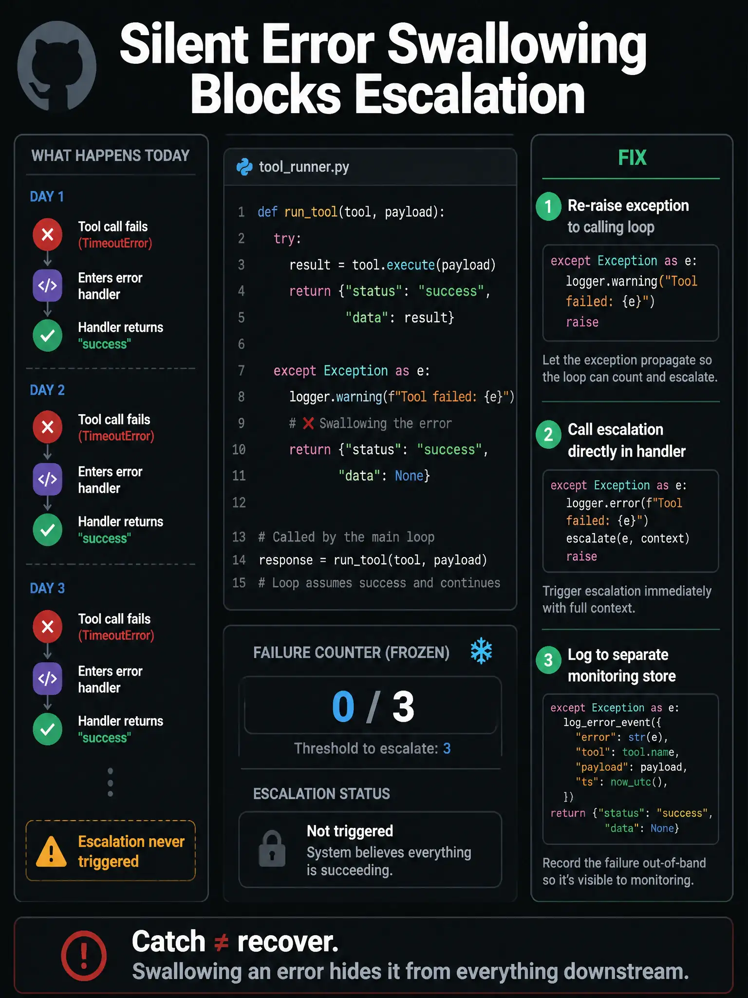1536x2048 portrait infographic titled 'Silent Error Swallowing Blocks Escalation'. Center: code snippet showing try/except block, catch returns 'success' instead of propagating error, failure counter shown frozen at 0/3. Left panel: timeline of tool failures on Day 1, Day 2, Day 3, each failure entering error handler, each returning success, escalation never triggered. Right panel labeled 'FIX': three options shown — re-raise exception to calling loop, call escalation directly in handler, or log to separate monitoring store. Bottom: 'Catch ≠ recover. Swallowing an error hides it from everything downstream.' GitHub dark palette.