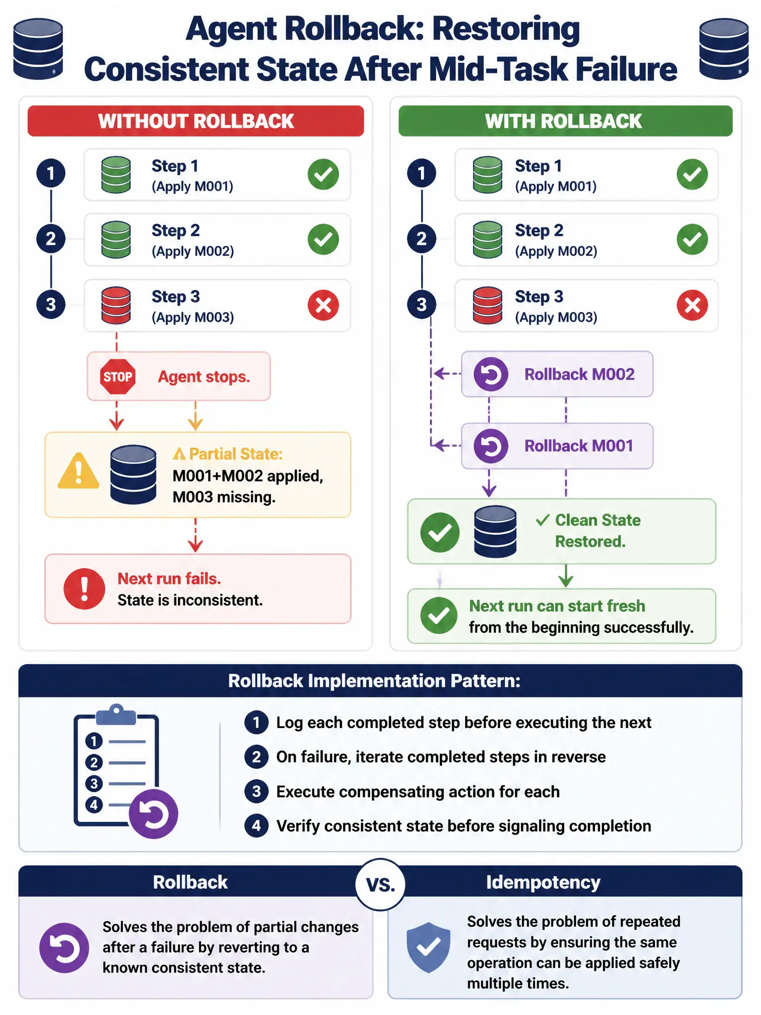Educational infographic in landscape format (1536x2048 portrait), step-sequence diagram style with a database theme. Title: 'Agent Rollback: Restoring Consistent State After Mid-Task Failure'. Top section shows two horizontal timelines side by side. Left timeline labeled 'WITHOUT ROLLBACK': Step 1 (Apply M001) → green checkmark; Step 2 (Apply M002) → green checkmark; Step 3 (Apply M003) → red X (failure); Agent stops. Database icon shows '⚠ Partial State: M001+M002 applied, M003 missing.' Next run fails with a red error icon. Right timeline labeled 'WITH ROLLBACK': Same first three steps, Step 3 fails, but then a purple rollback arrow sequence appears going backwards: 'Rollback M002' → 'Rollback M001' → Database icon shows '✓ Clean State Restored.' Next run can start fresh from the beginning successfully. Middle section shows a design pattern box titled 'Rollback Implementation Pattern:' with a numbered list: 1. Log each completed step before executing the next; 2. On failure, iterate completed steps in reverse; 3. Execute compensating action for each; 4. Verify consistent state before signaling completion. Bottom shows a comparison row: 'Rollback' vs 'Idempotency' with clear single-sentence descriptions of what each solves. Color palette: green for success, red for failure, purple for rollback actions, amber for warning states, navy for headers.